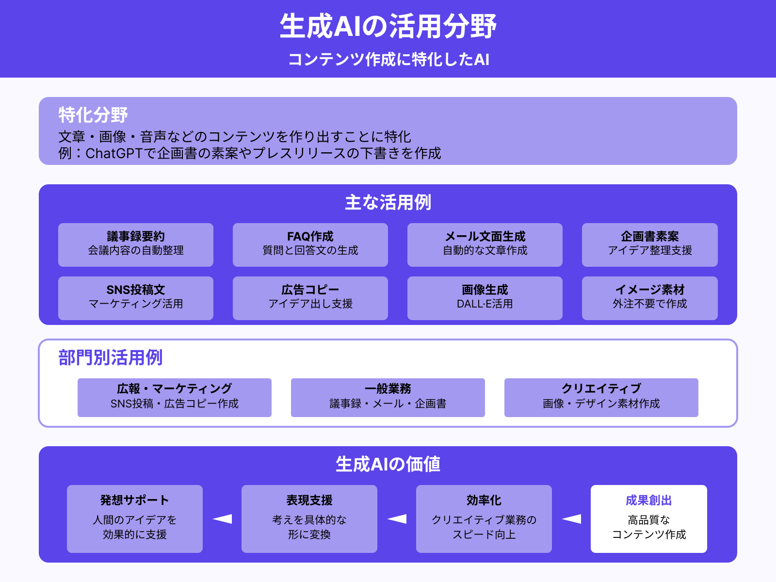 生成AIでできること