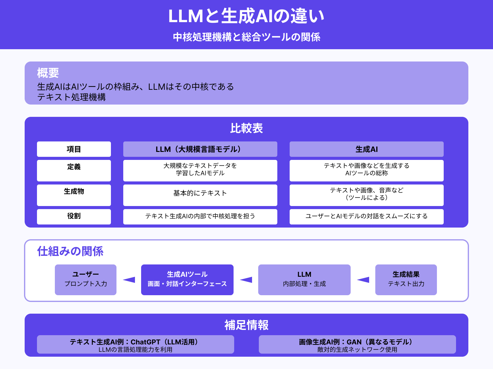 生成AIとの違い