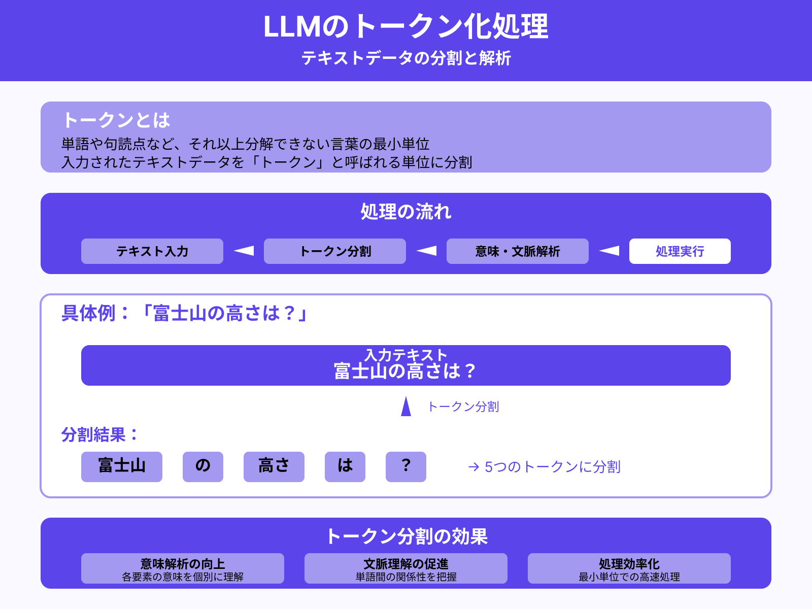 ステップ1:トークンへの分割