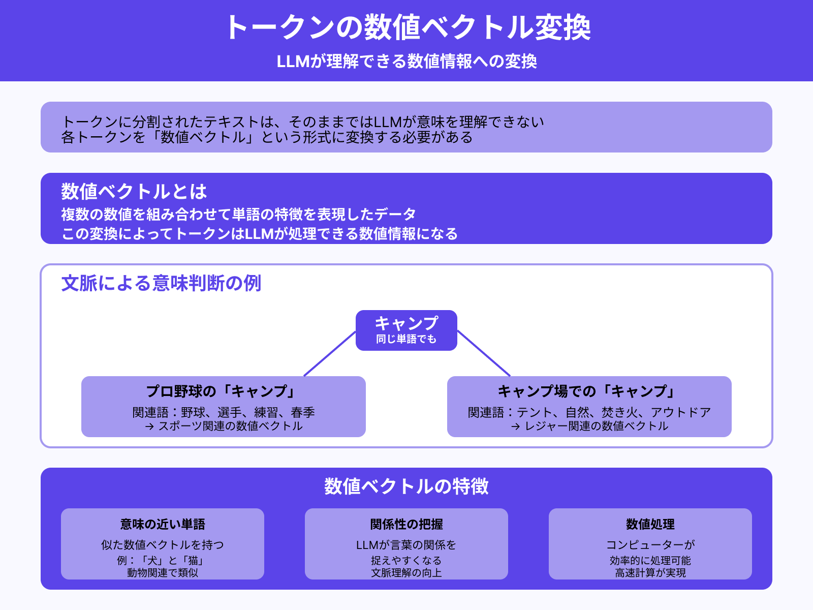 ステップ2:数値ベクトルへの変換