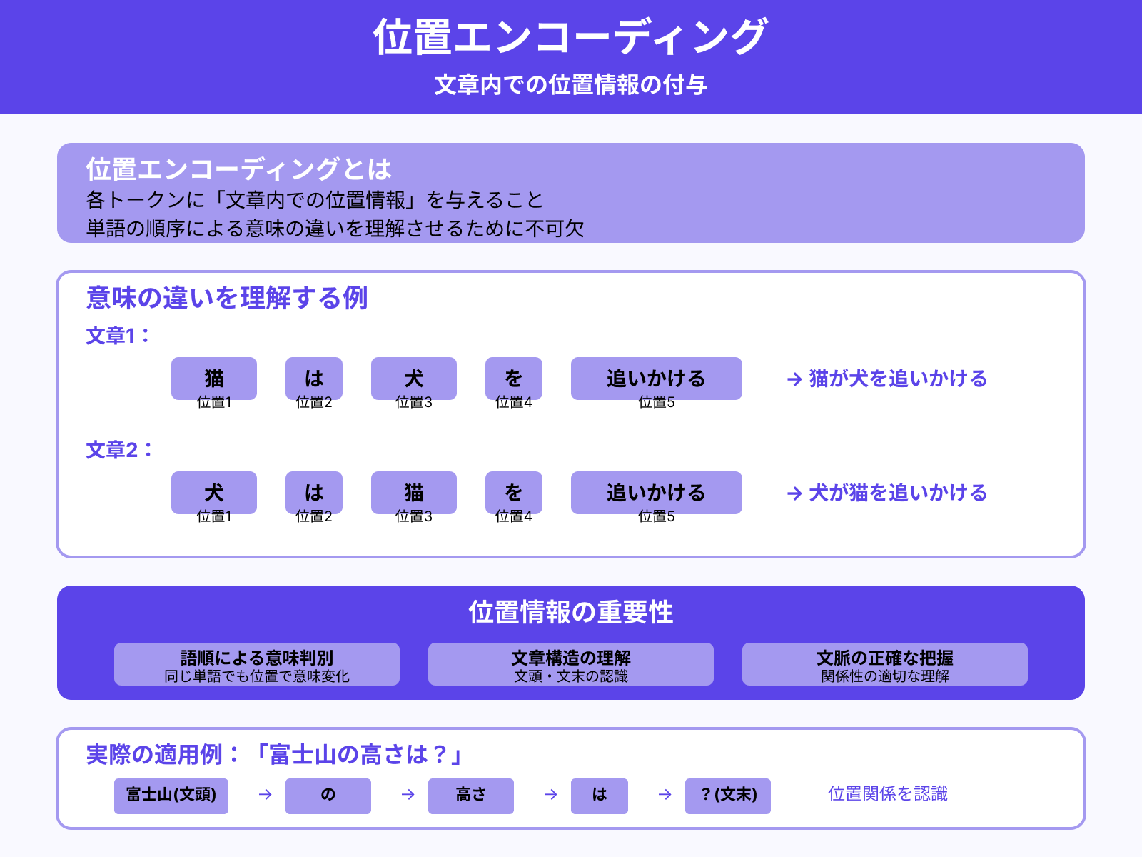 ステップ3:位置情報の付加(位置エンコーディング)