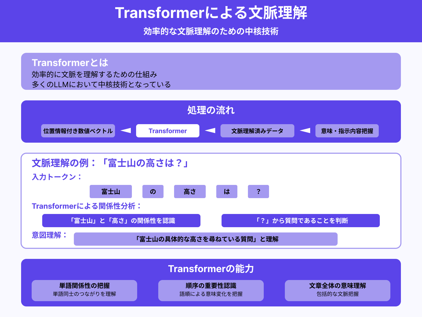ステップ4:Transformerによる文脈の理解