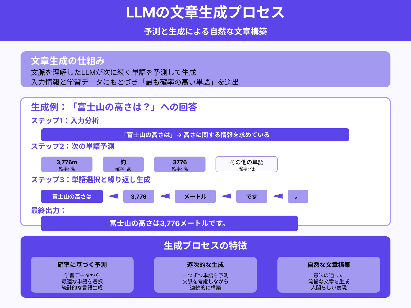 ステップ5:次の単語を予測して生成