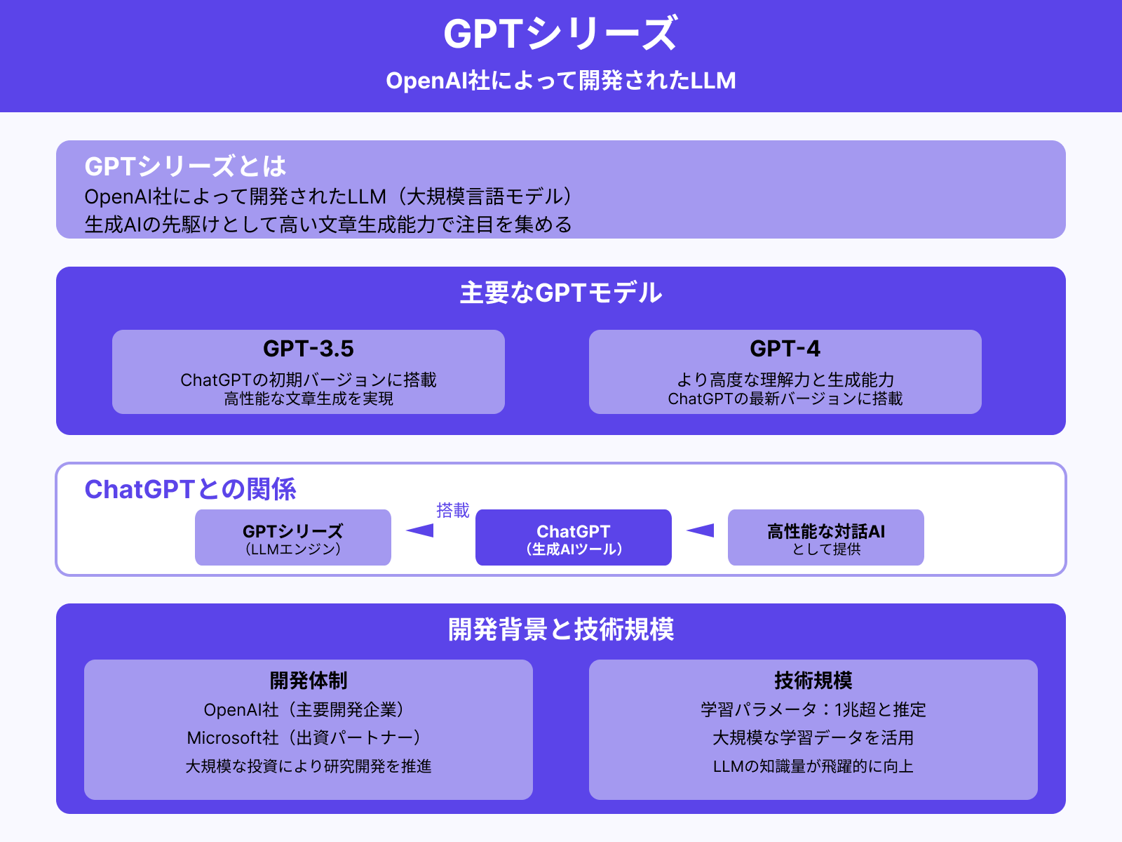 GPTシリーズ