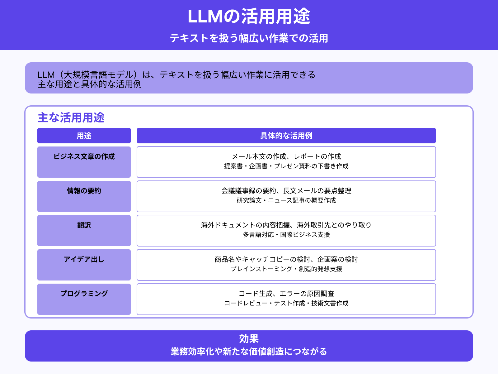 LLM(大規模言語モデル)でできること