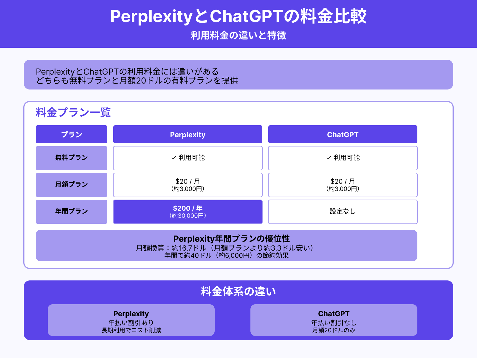 【料金】PerplexityとChatGPTの違い