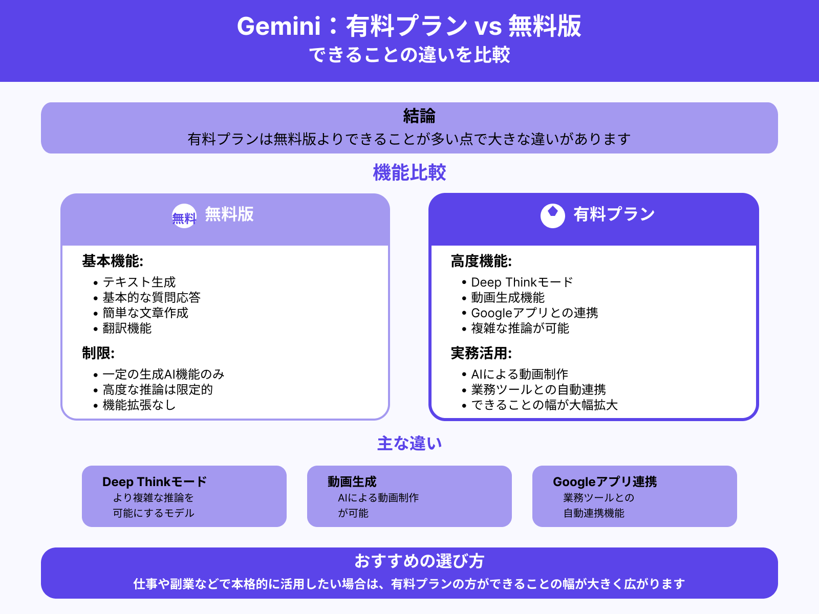 Geminiの有料プランは無料版よりできることが多い
