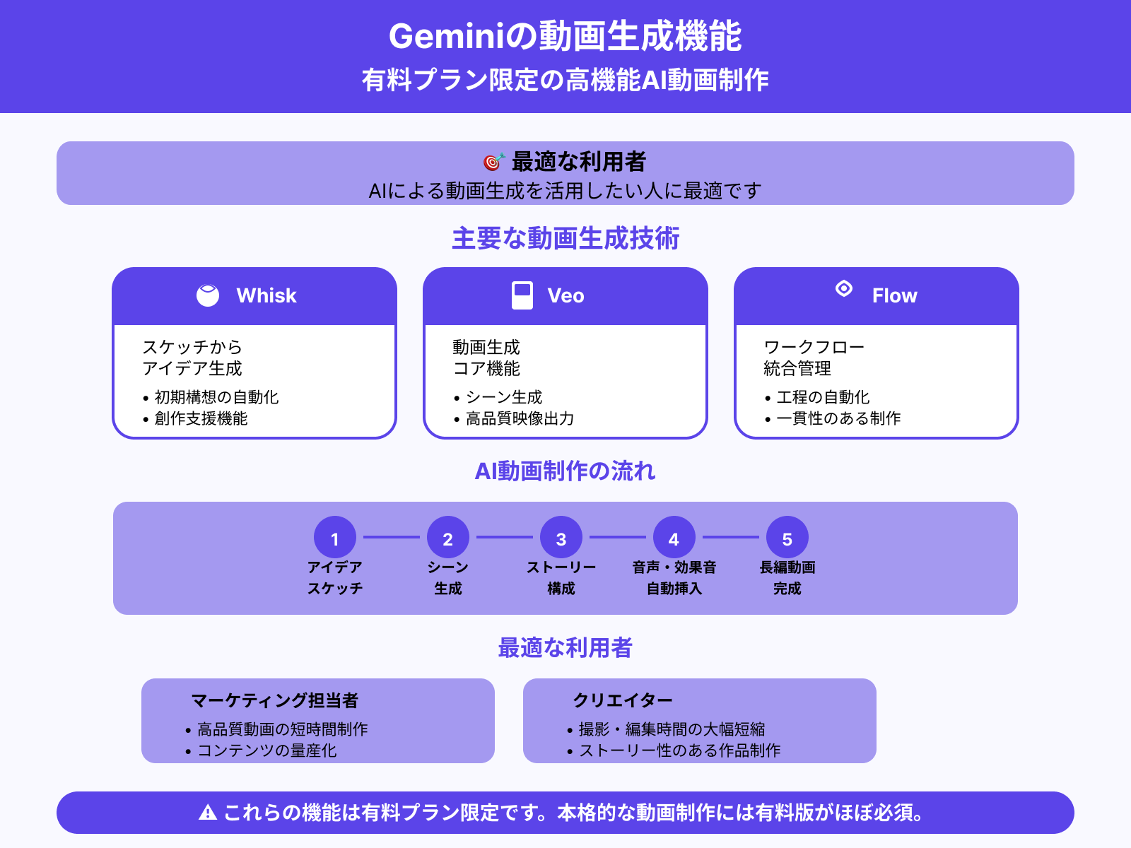 たくさんの動画を生成したい人