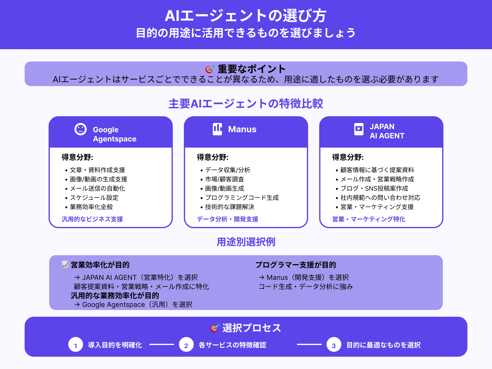 目的の用途に活用できるか