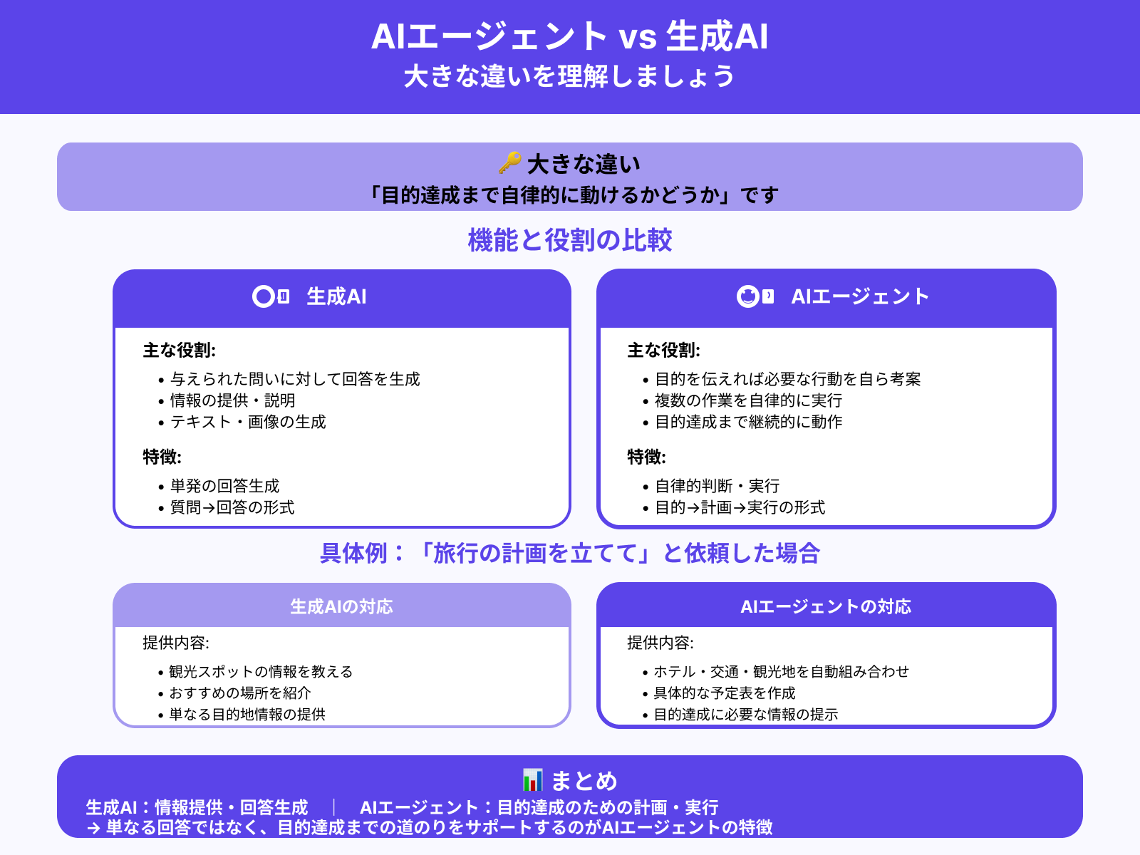 生成AIとの違い