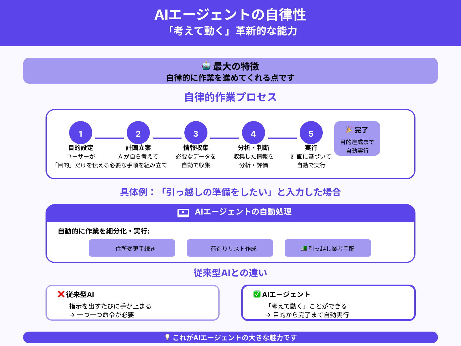 自律的に要望を実行してくれる