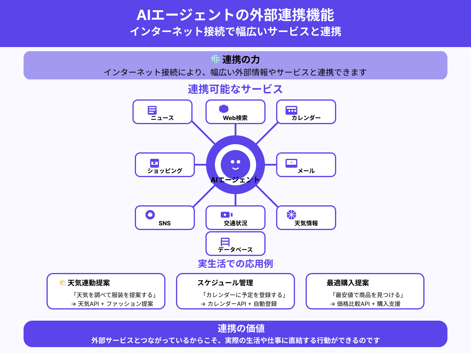 インターネットにつながっている