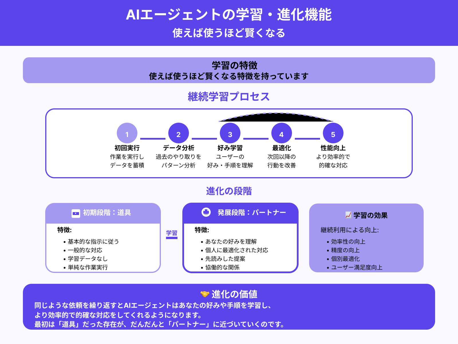 使うごとに学習する