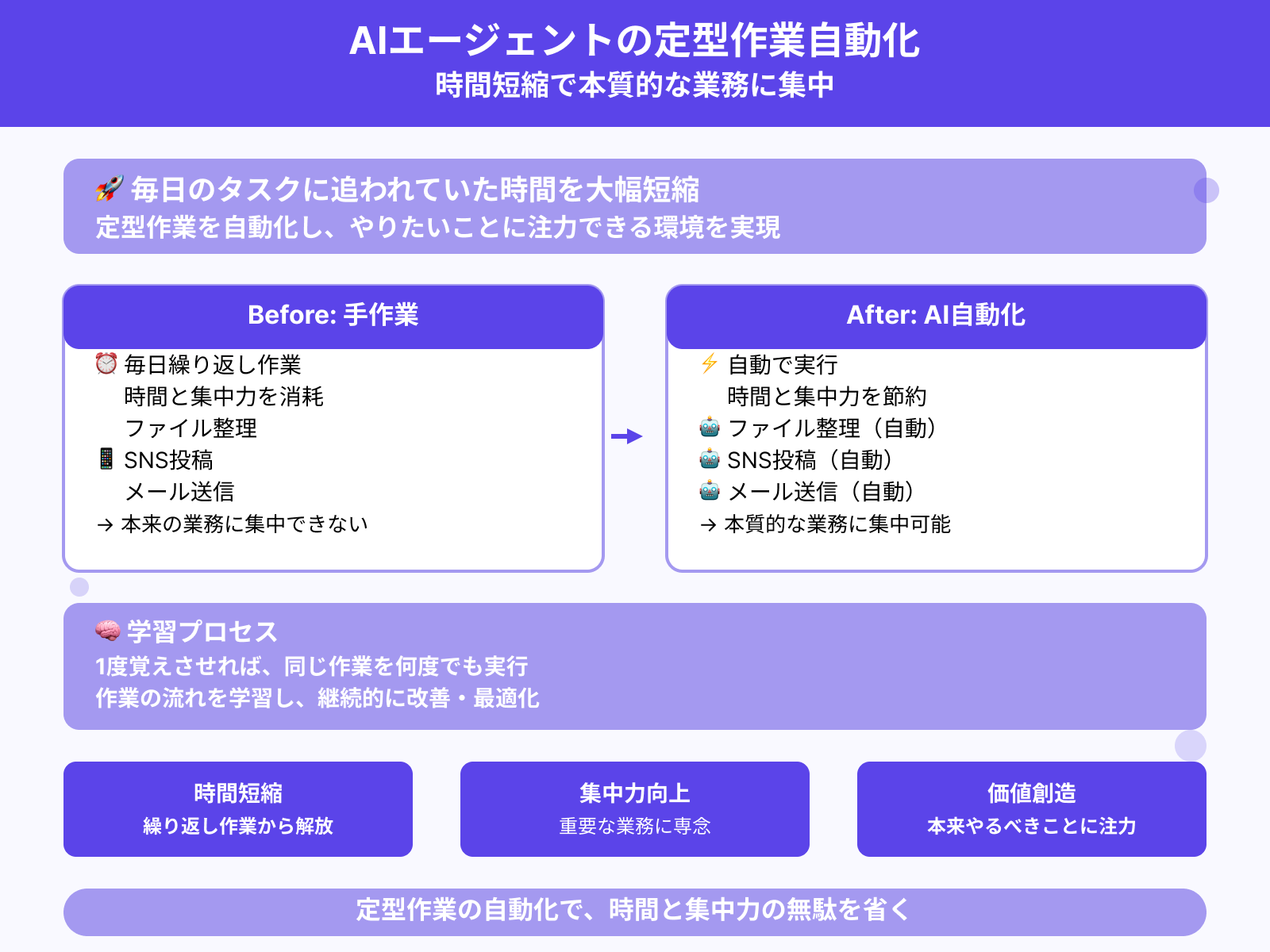 メリット1：定型作業を代行できる
