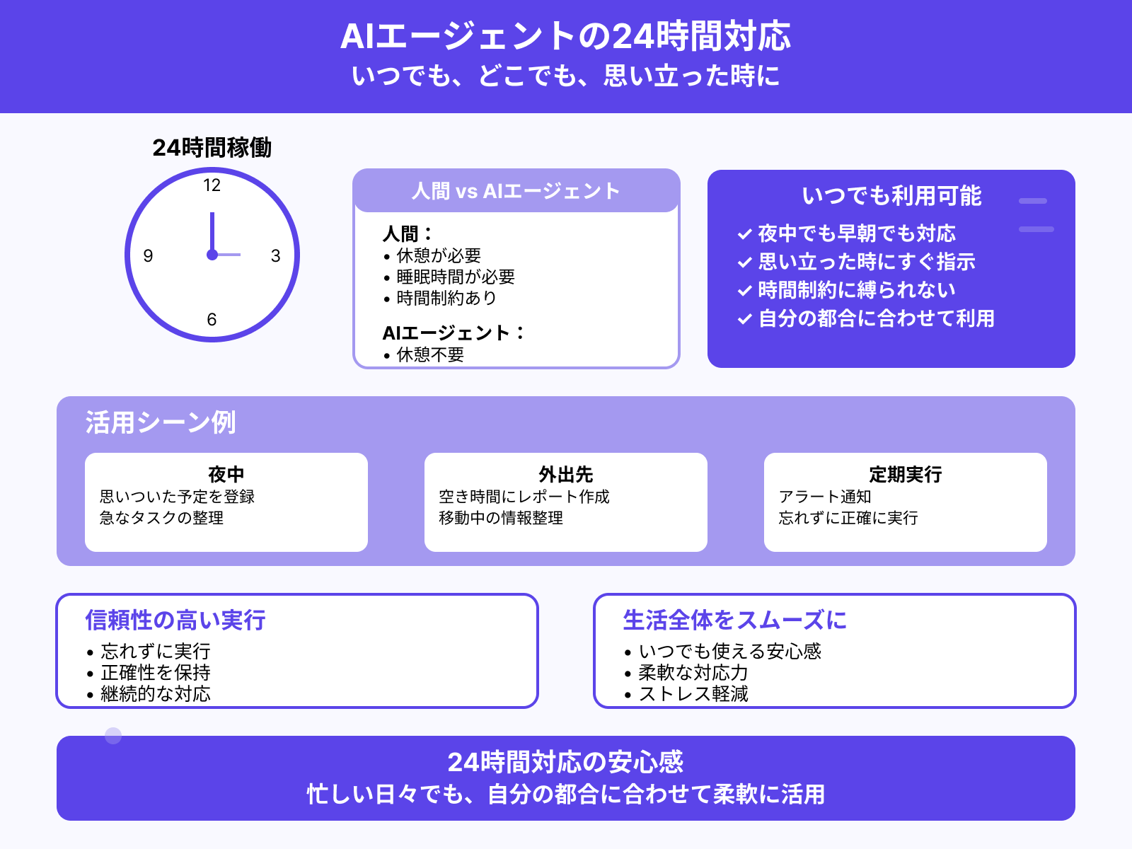 メリット2：24時間いつでも動作可能