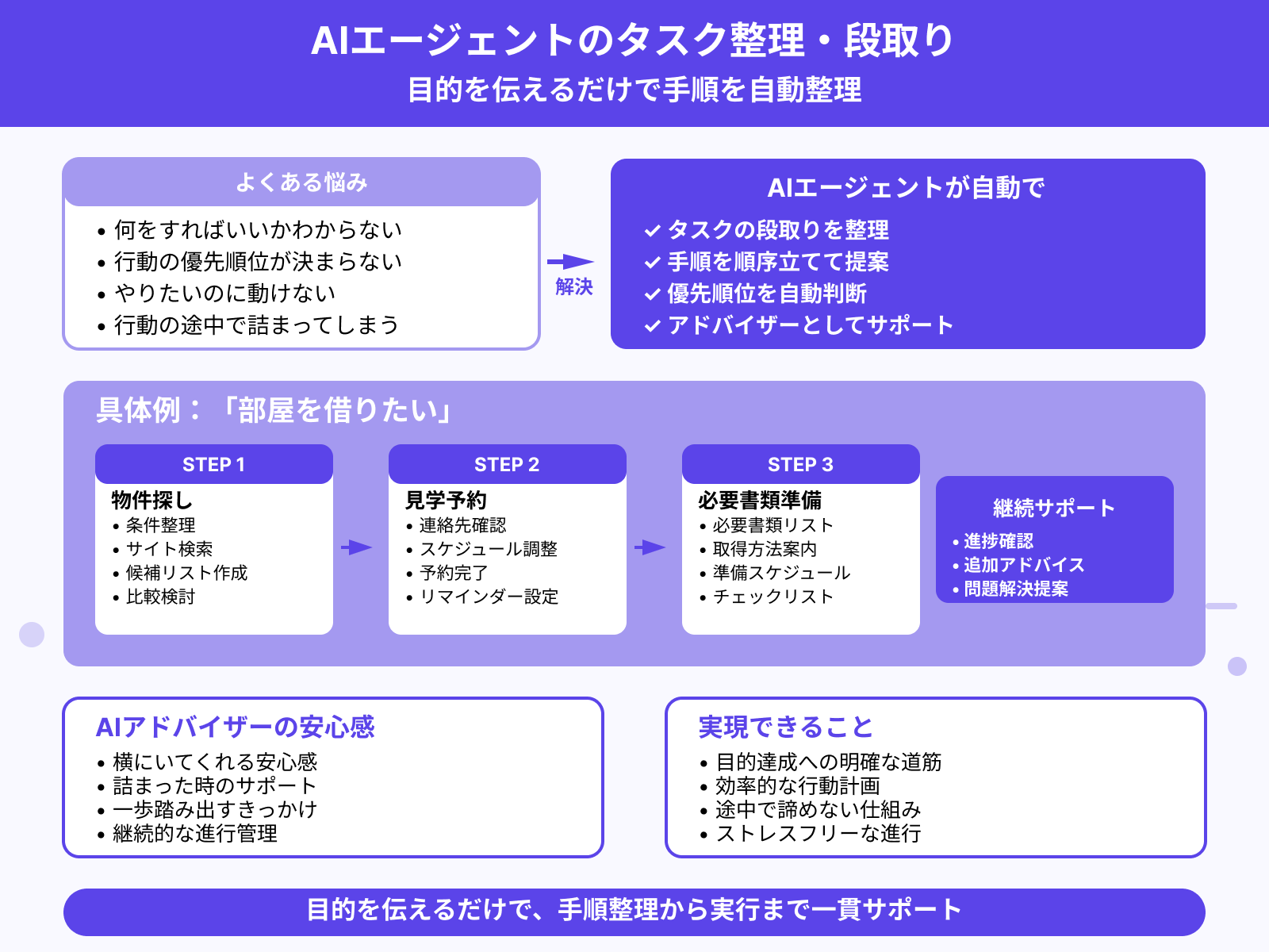 メリット3：やるべきことを自動で整理してくれる