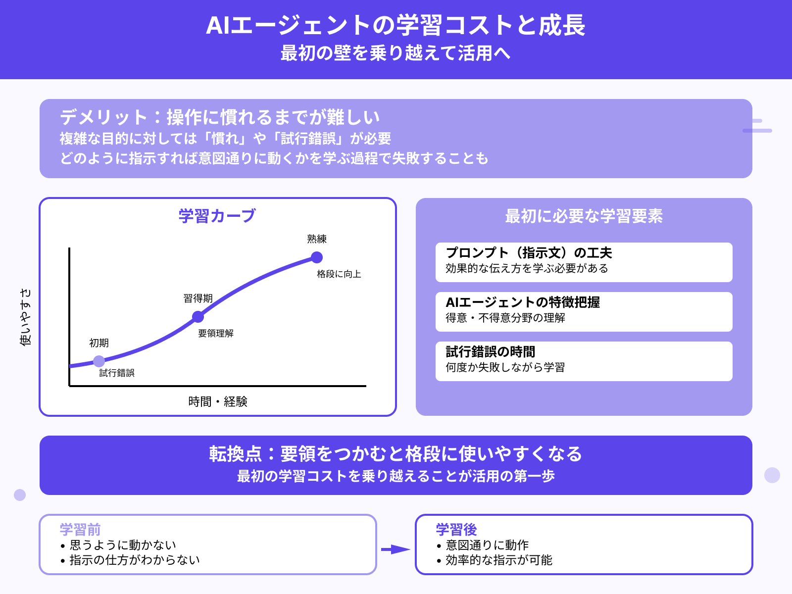 デメリット1：操作に慣れるまで使いこなすのが難しい
