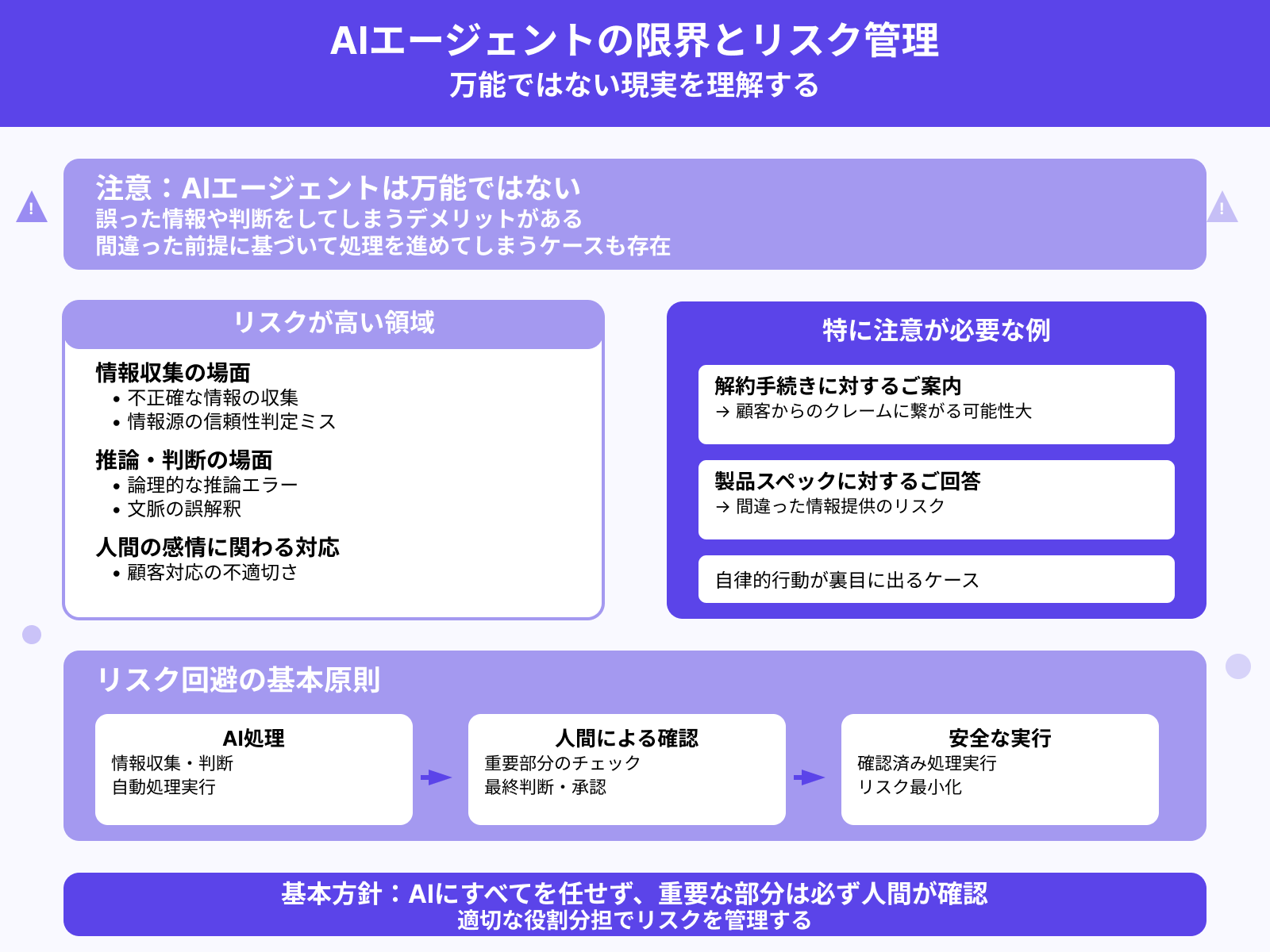 デメリット2：誤回答のリスクがある