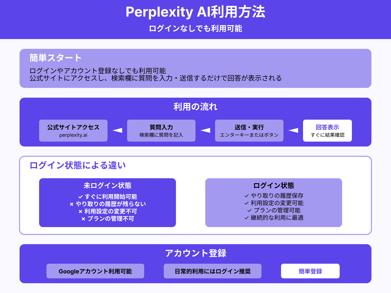 ログイン・登録なしでも利用可能