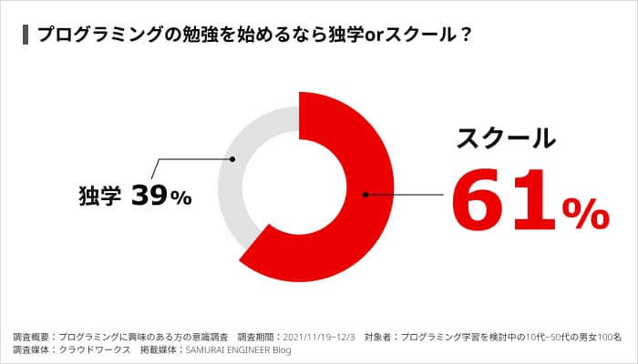 61%の人がプログラミングの勉強を始めるならスクールが良いと回答