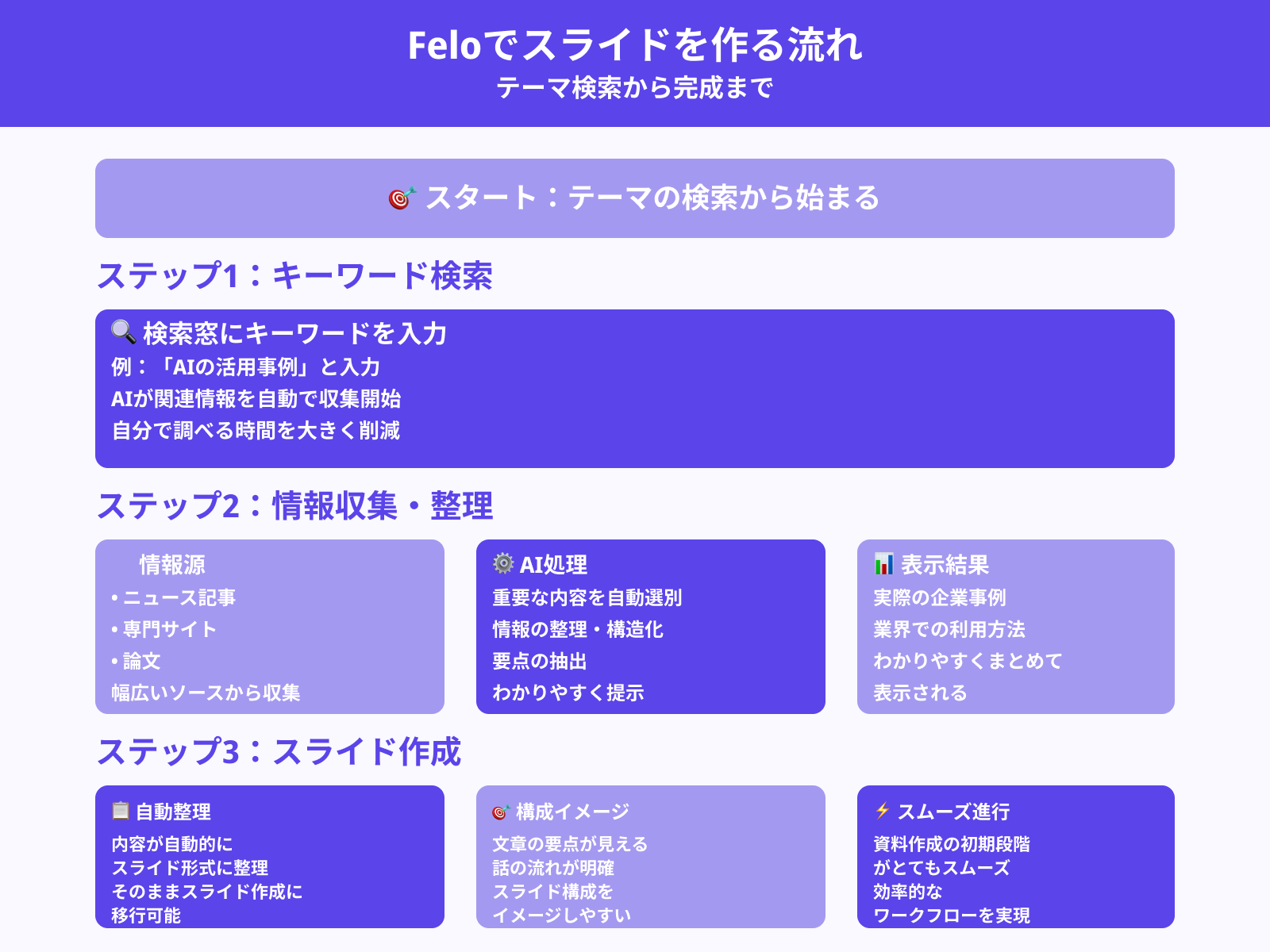 1. テーマを検索して、スライド生成を開始する