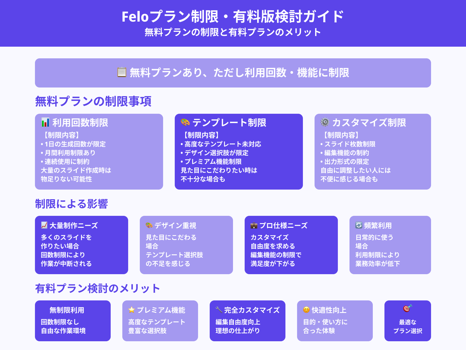 無料プランには使える回数の上限がある