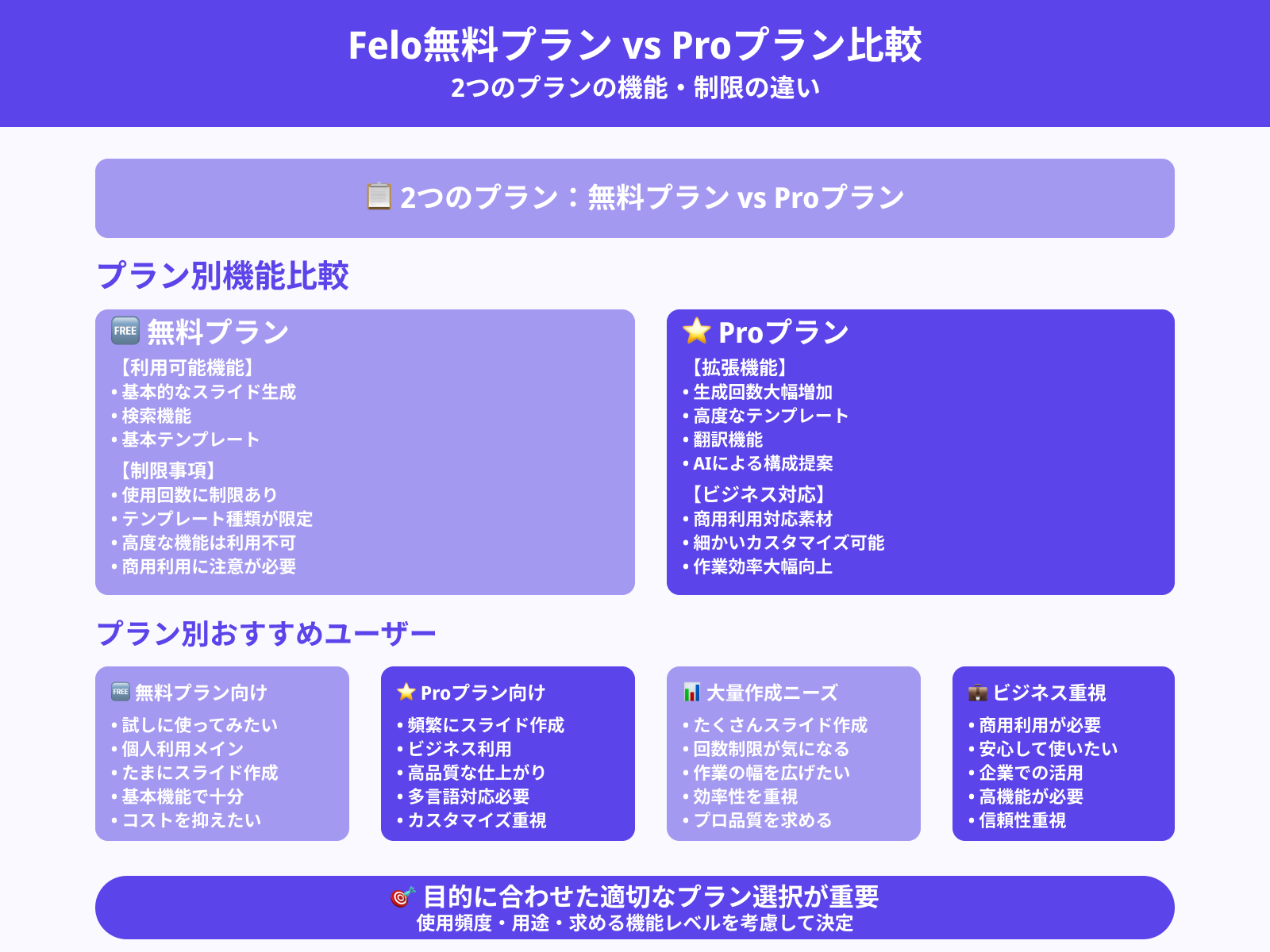 無料プランとProプランの違いは？