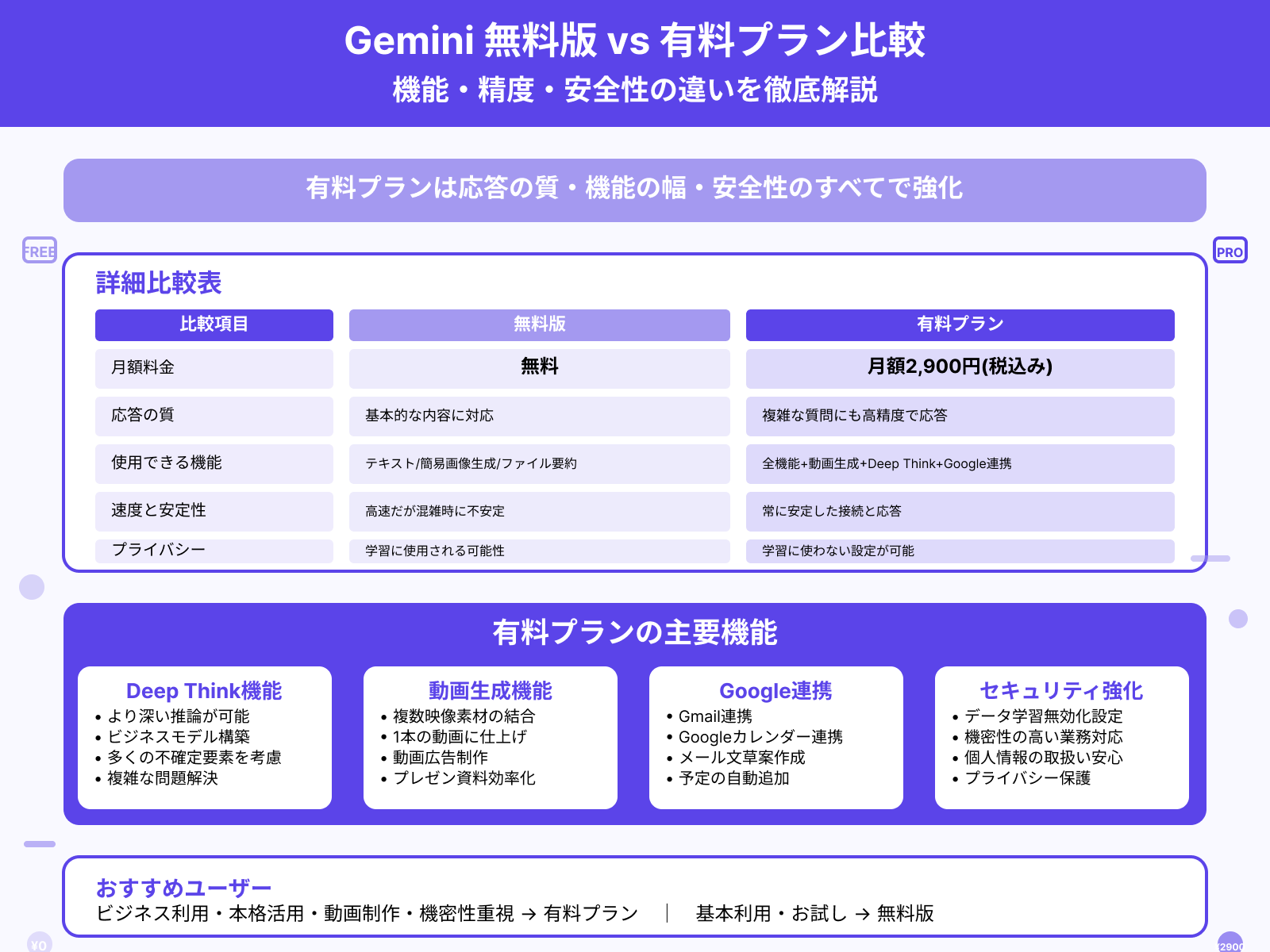 無料版と有料プランの違い