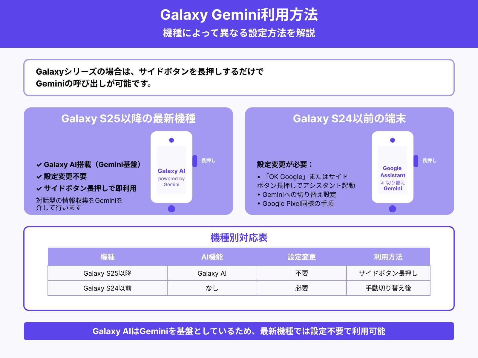 Galaxyシリーズでの呼び出し手順