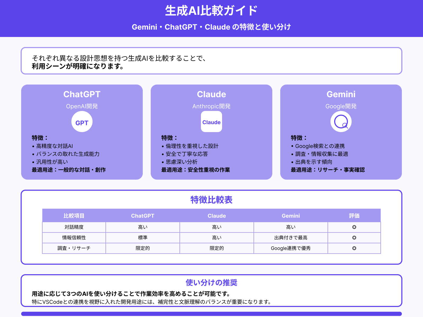 ChatGPT・Claudeとの違いとは？