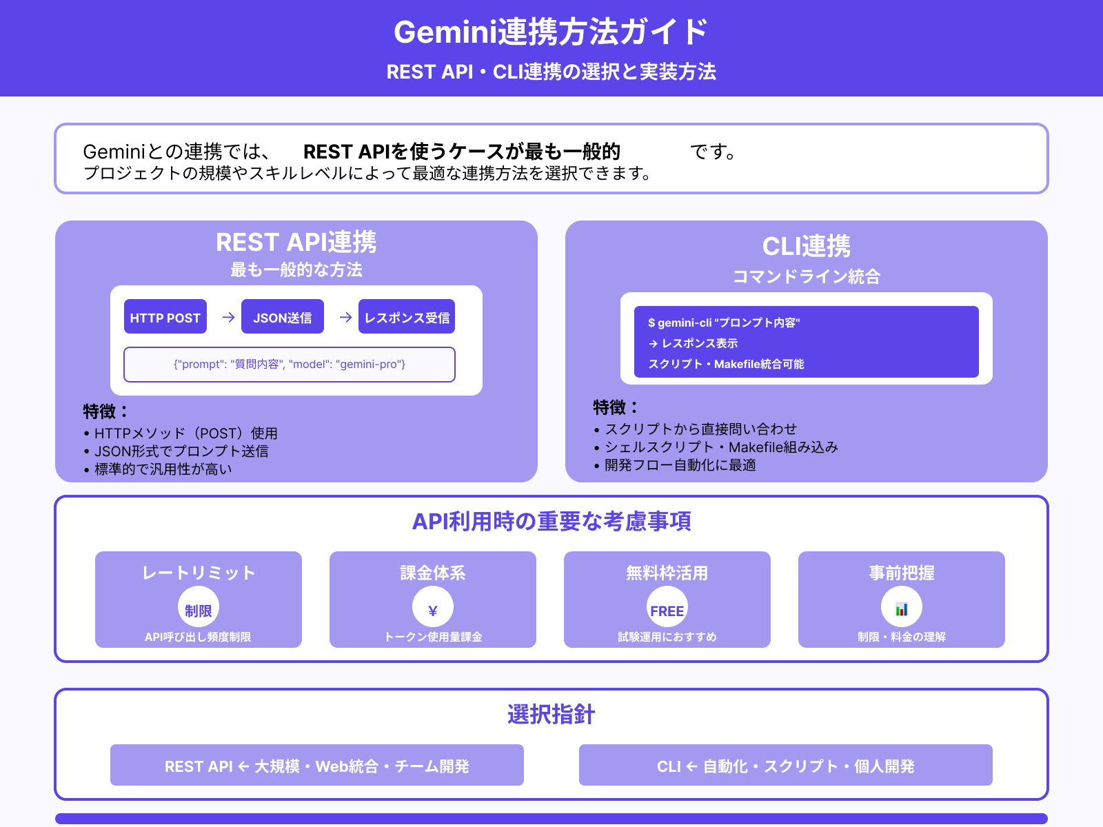 REST APIまたはCLIでの連携の考え方
