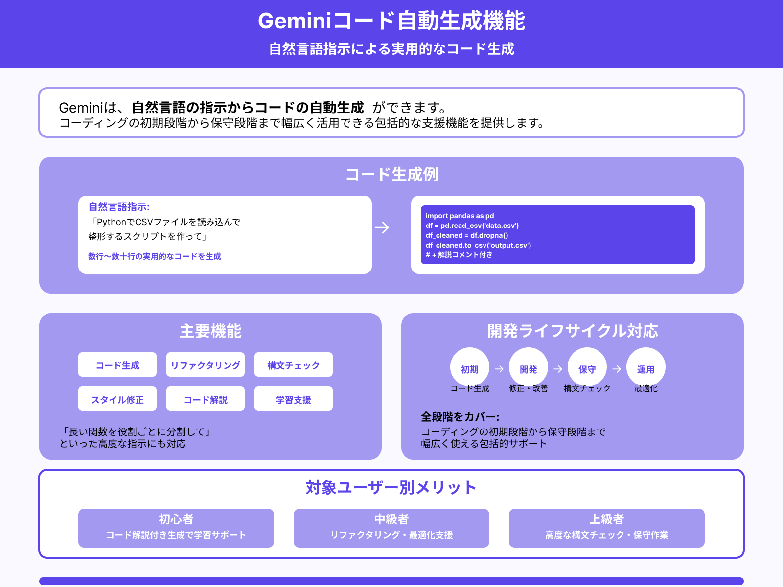コード生成・関数分解・修正の自動化