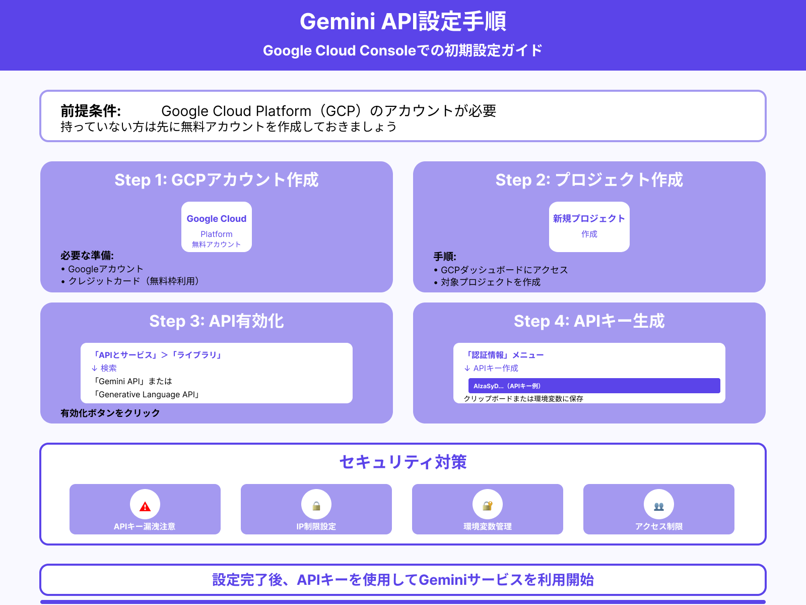 Google Cloud APIの有効化と認証キー取得