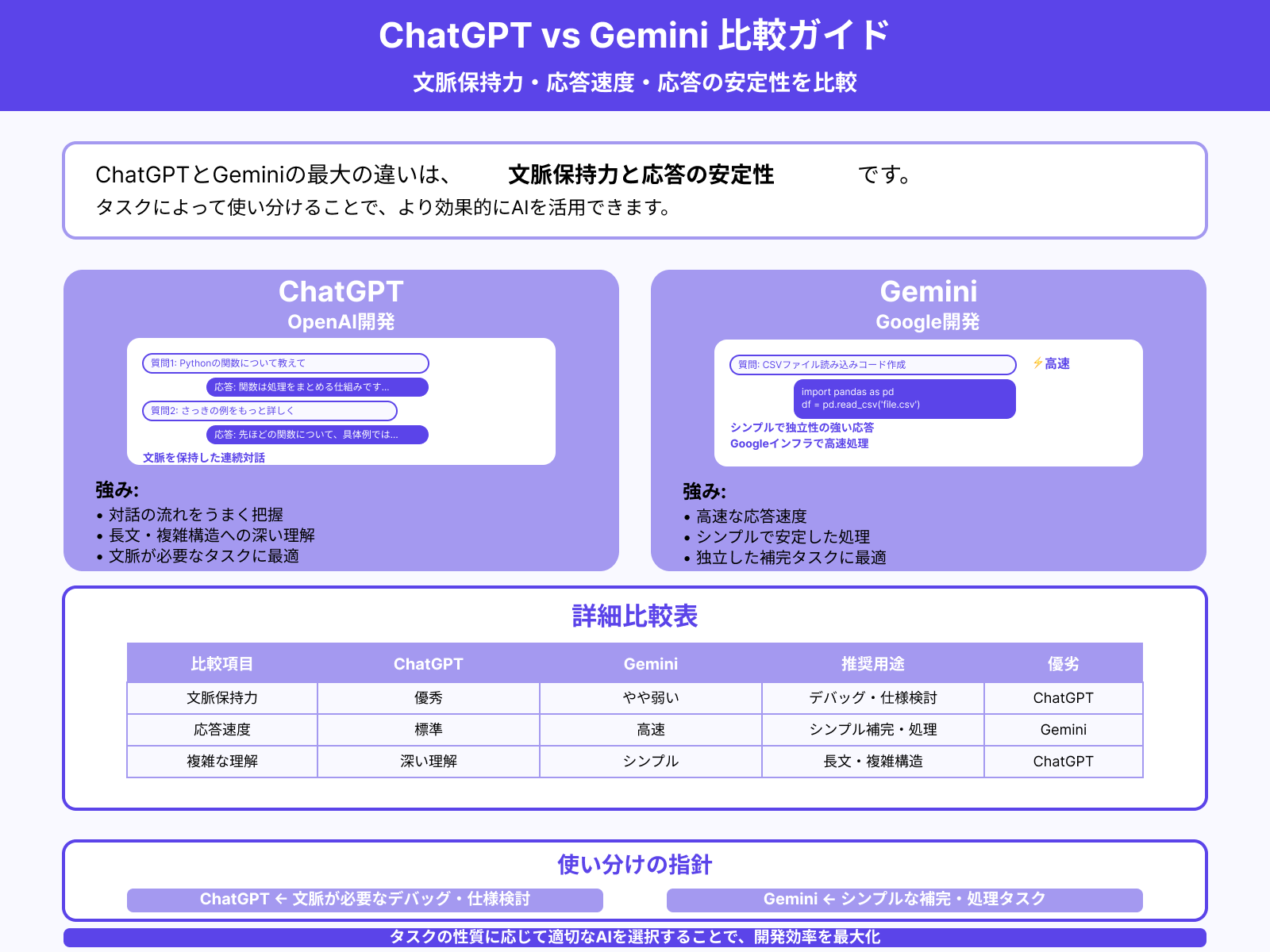 精度・応答速度・文脈保持の違い