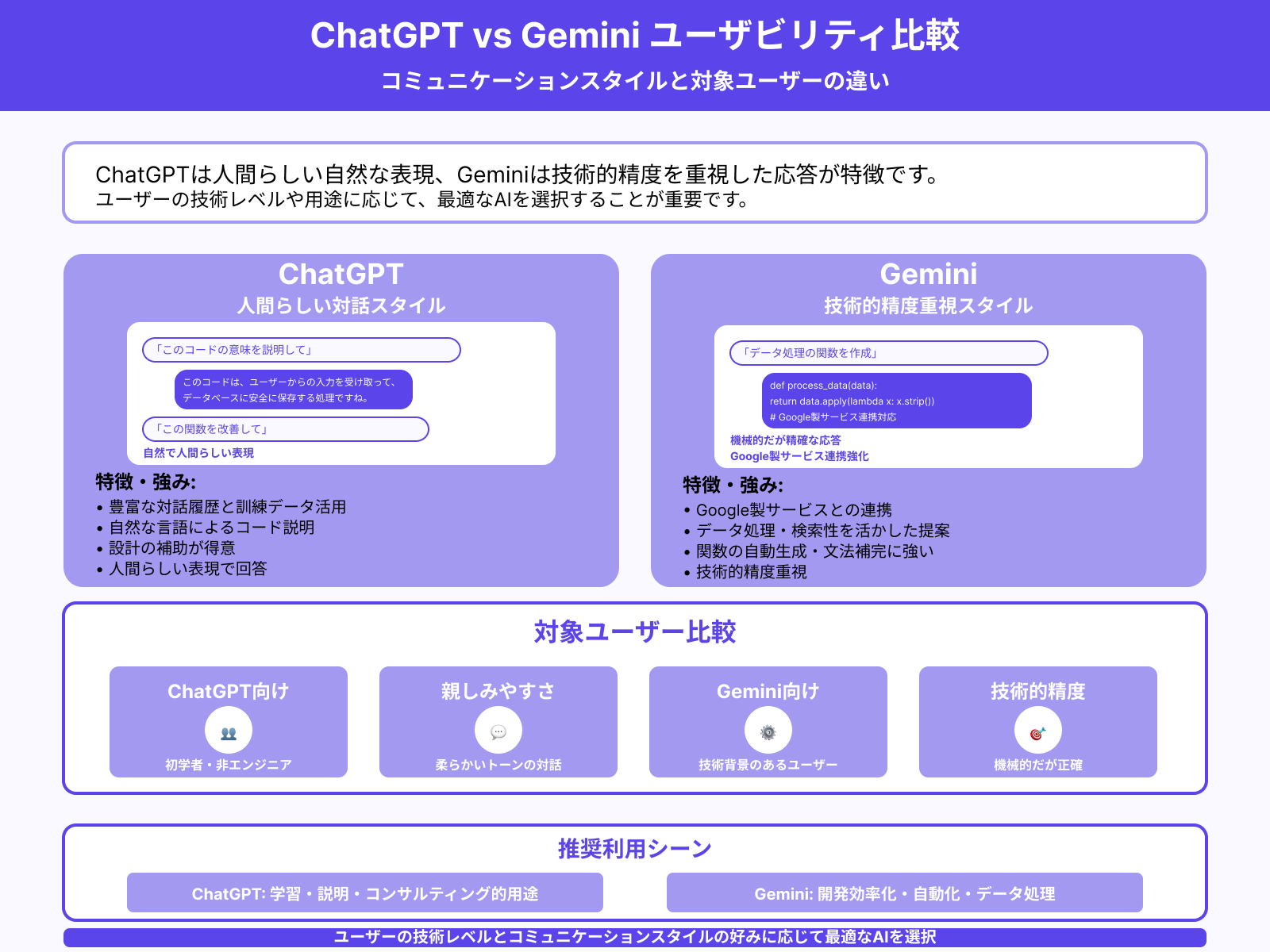 コーディング支援としての得意不得意
