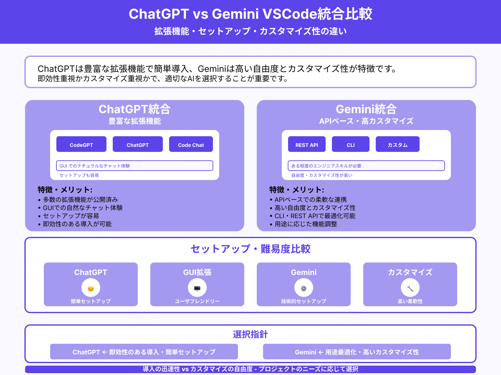 VSCodeとの統合性・拡張機能の充実度