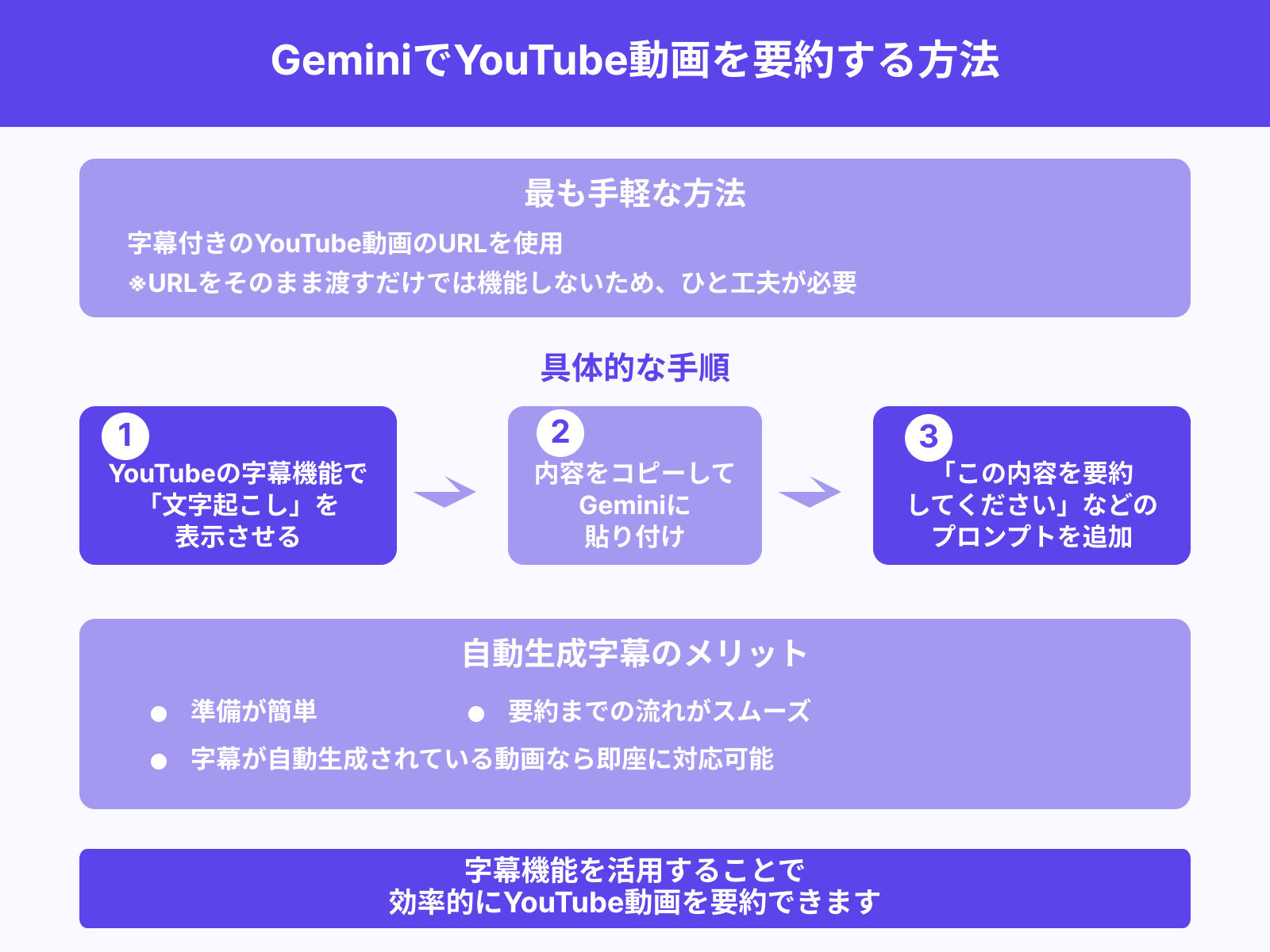 字幕付き動画のURLを使った要約方法
