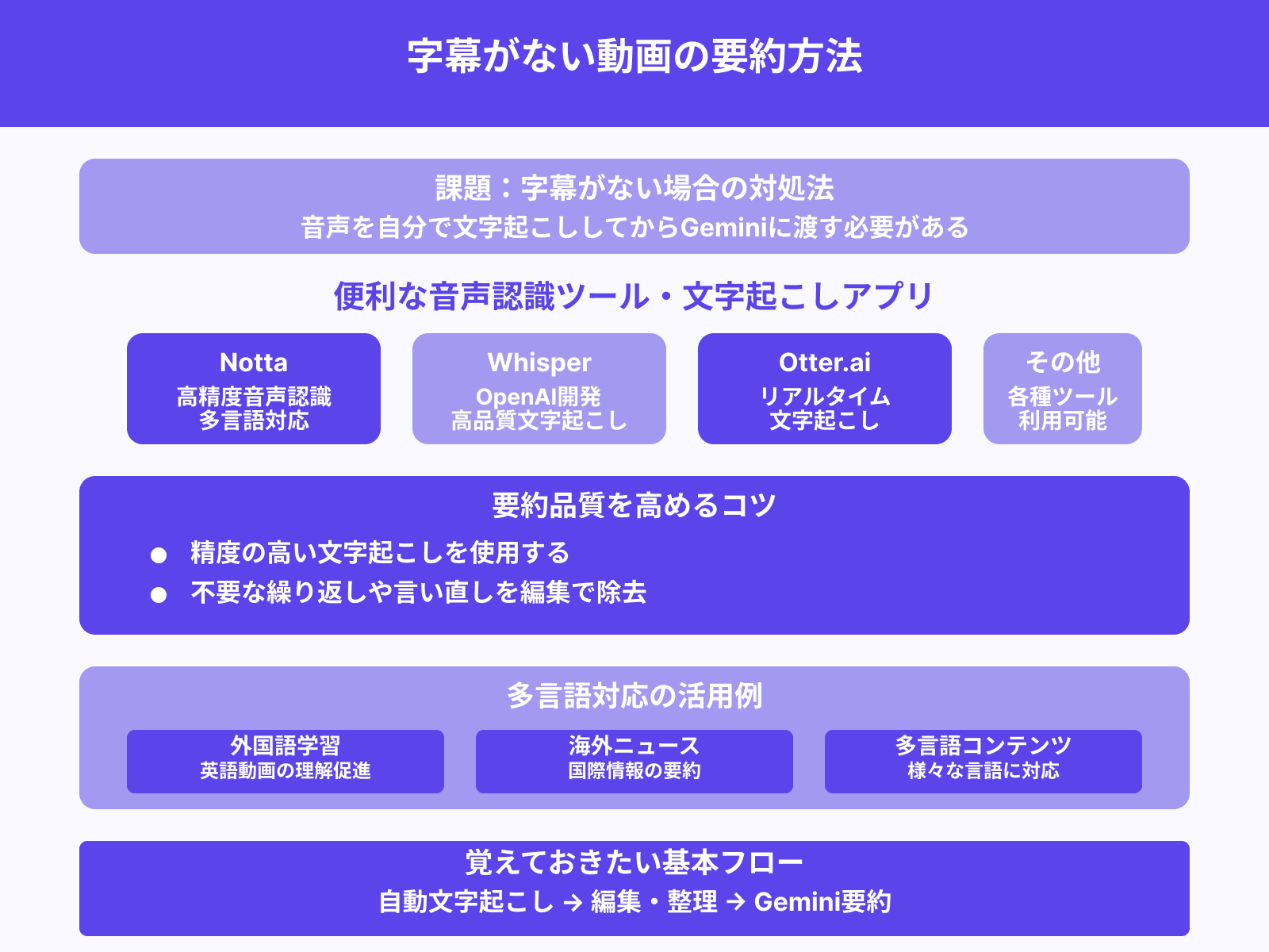 音声を文字起こし→Geminiに渡す方法