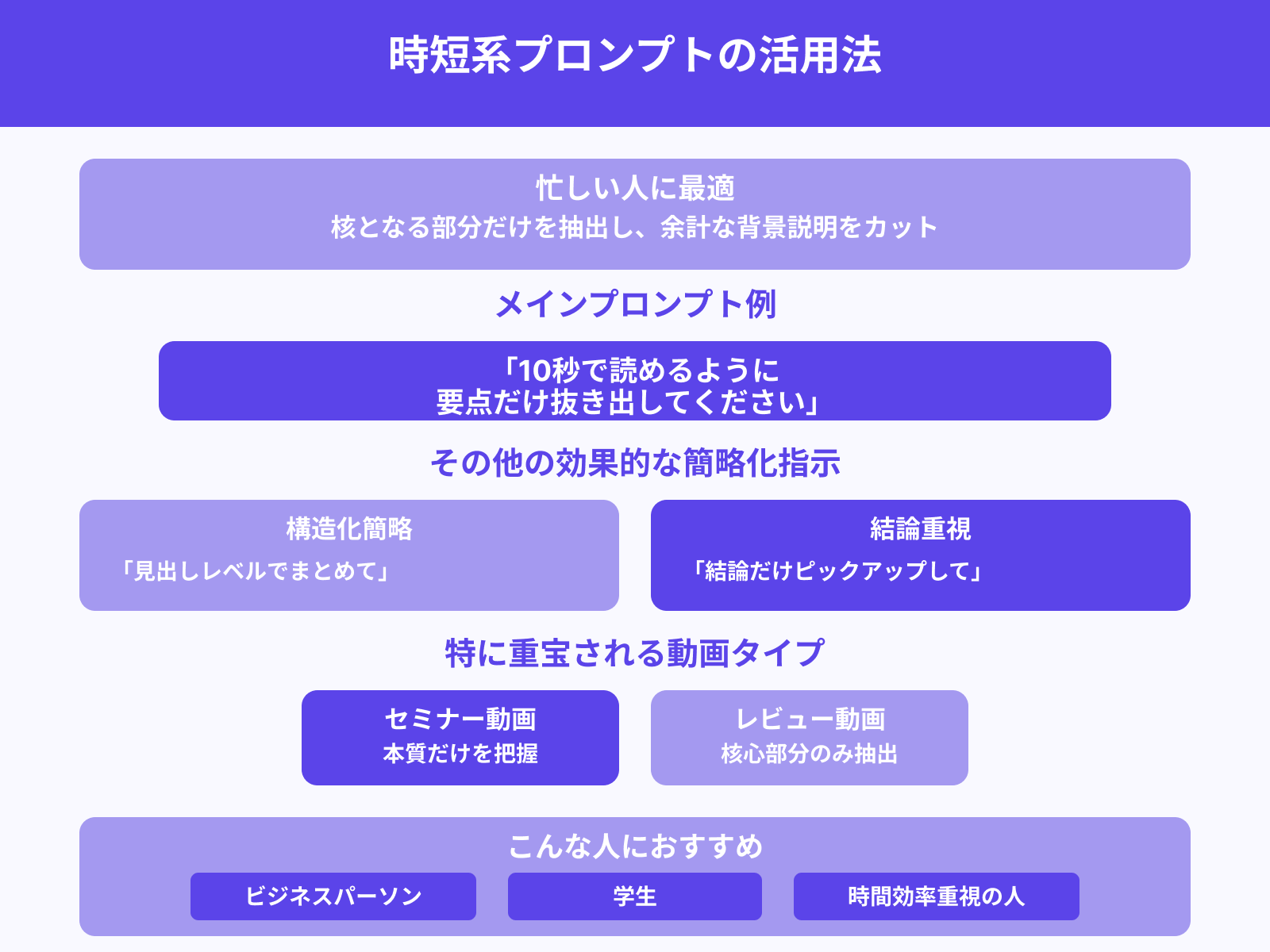 視聴時間がない人向け:超時短要約指示例