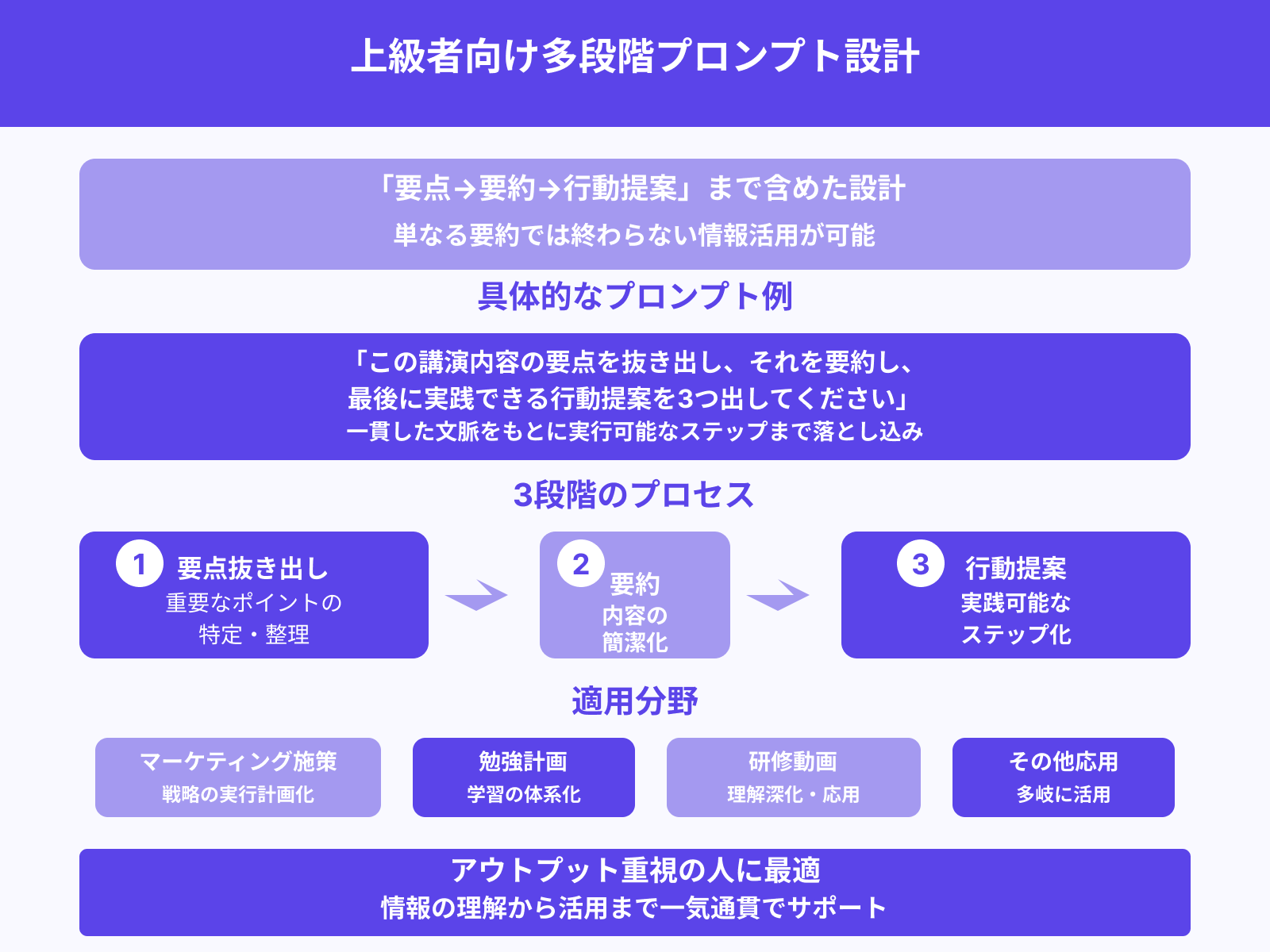 要点→要約→アクションまで出力する高精度プロンプト