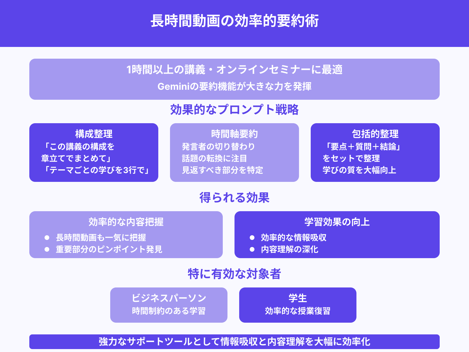長時間の講義やウェビナーの要点抽出