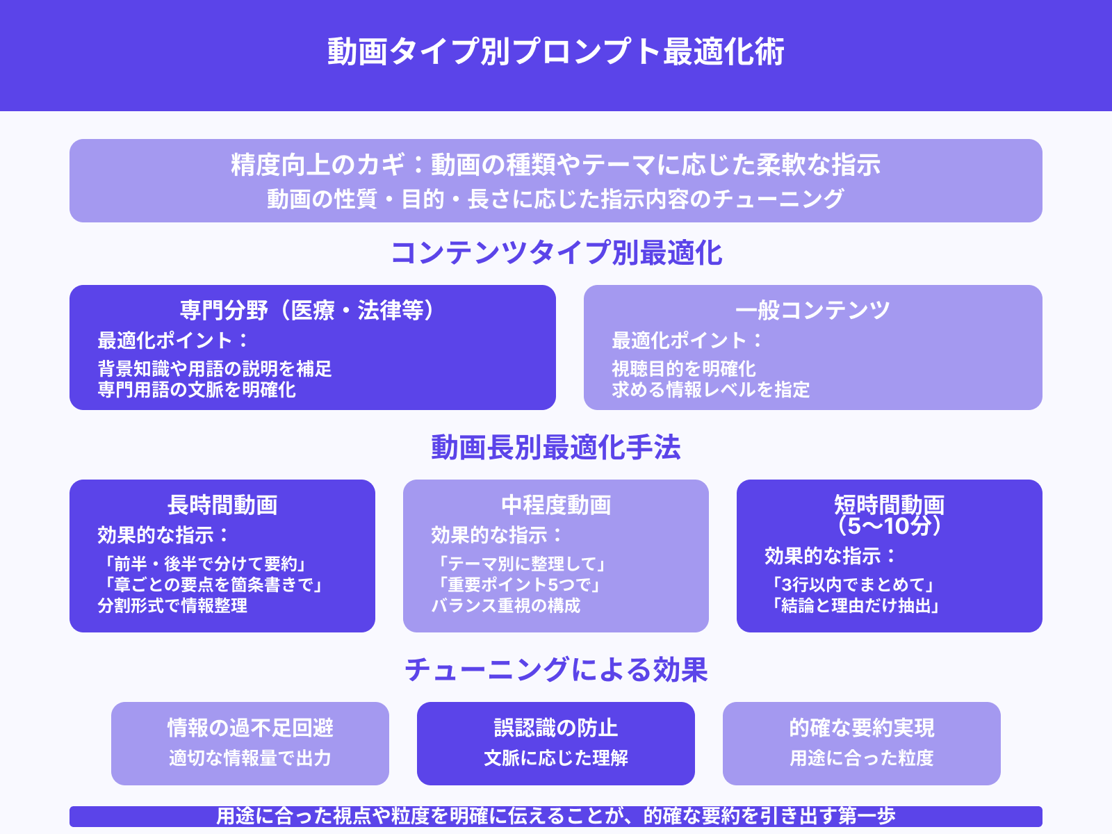 要約対象の内容(専門性・長さ)に応じた指示法
