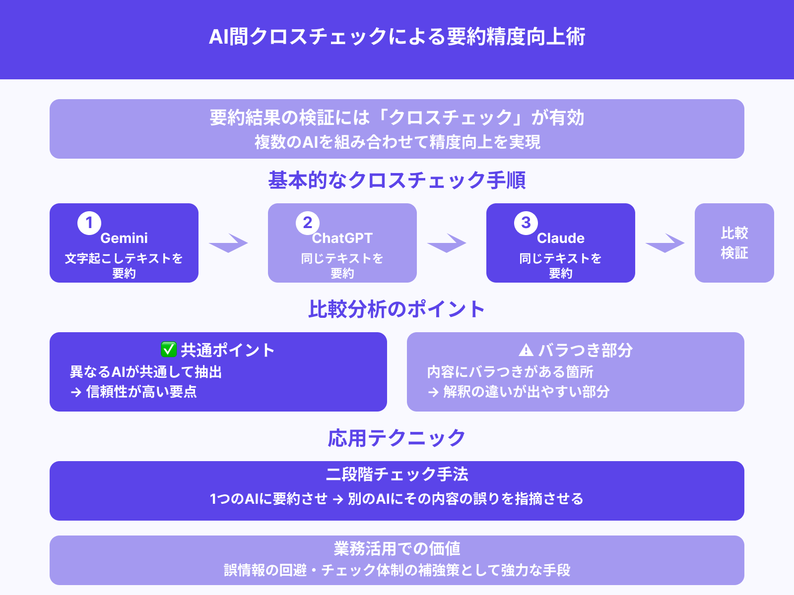 複数AIでクロスチェックする方法