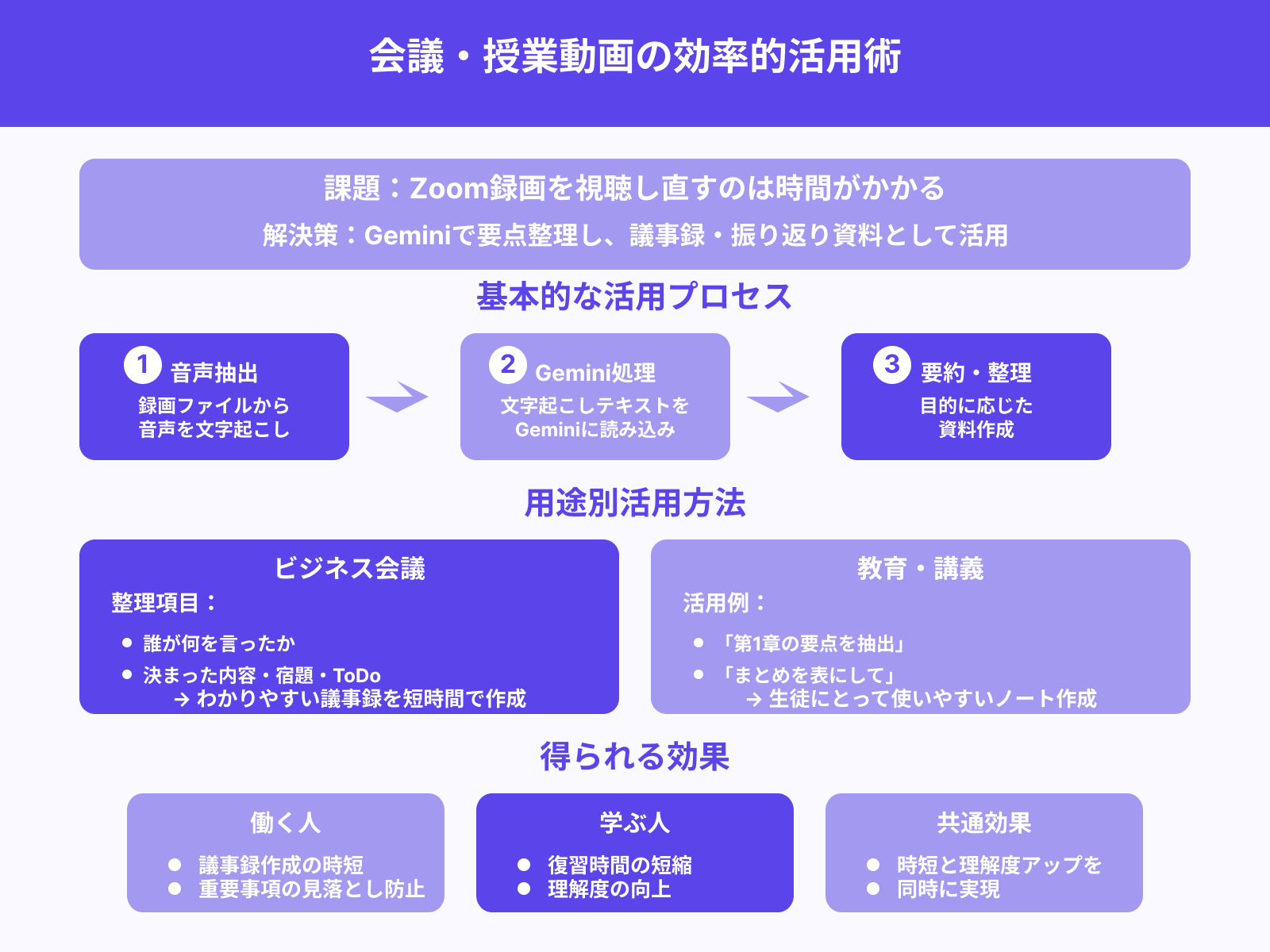 会議や授業動画の要約+議事録化