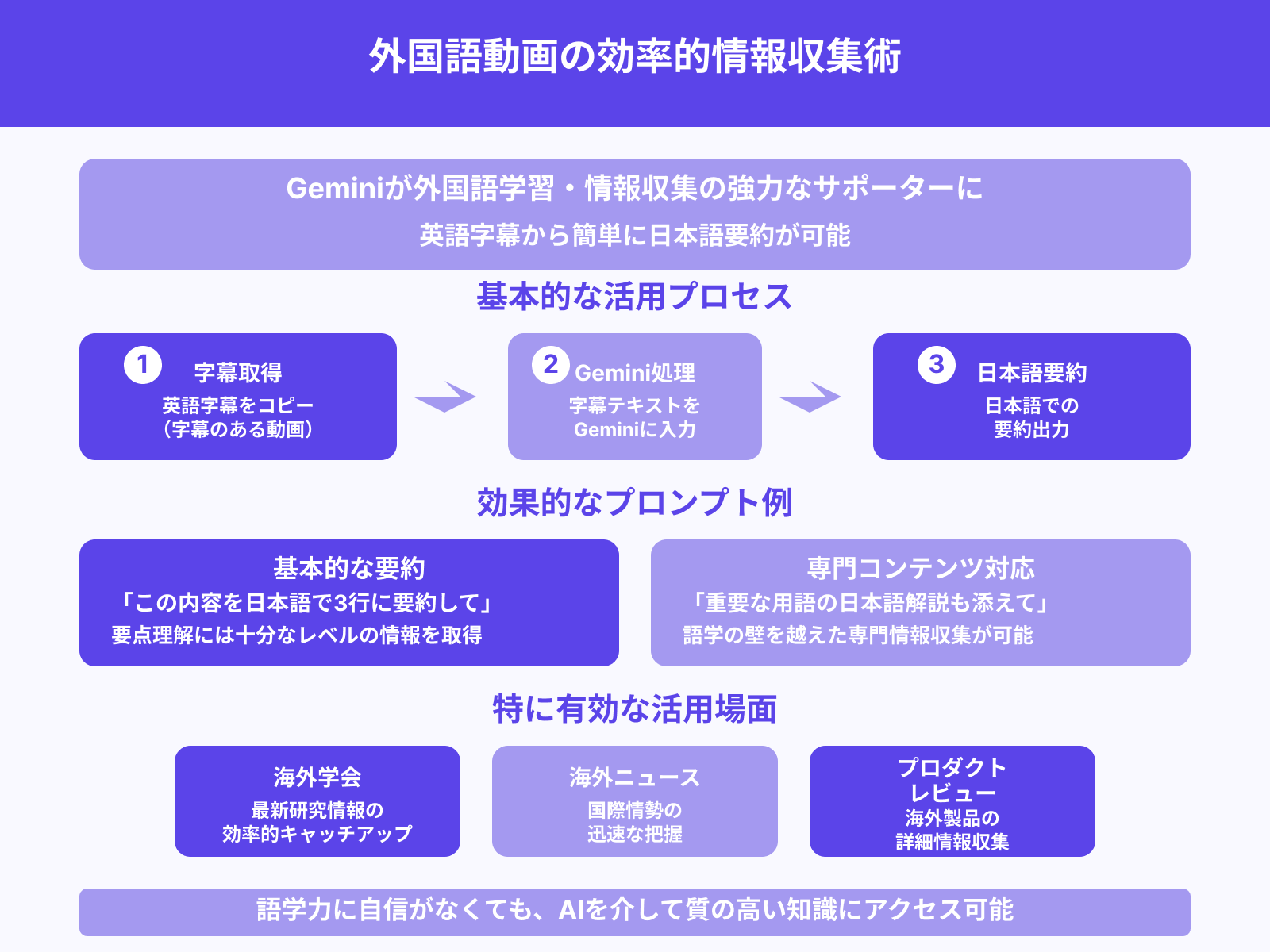 外国語動画の字幕→要約で情報収集