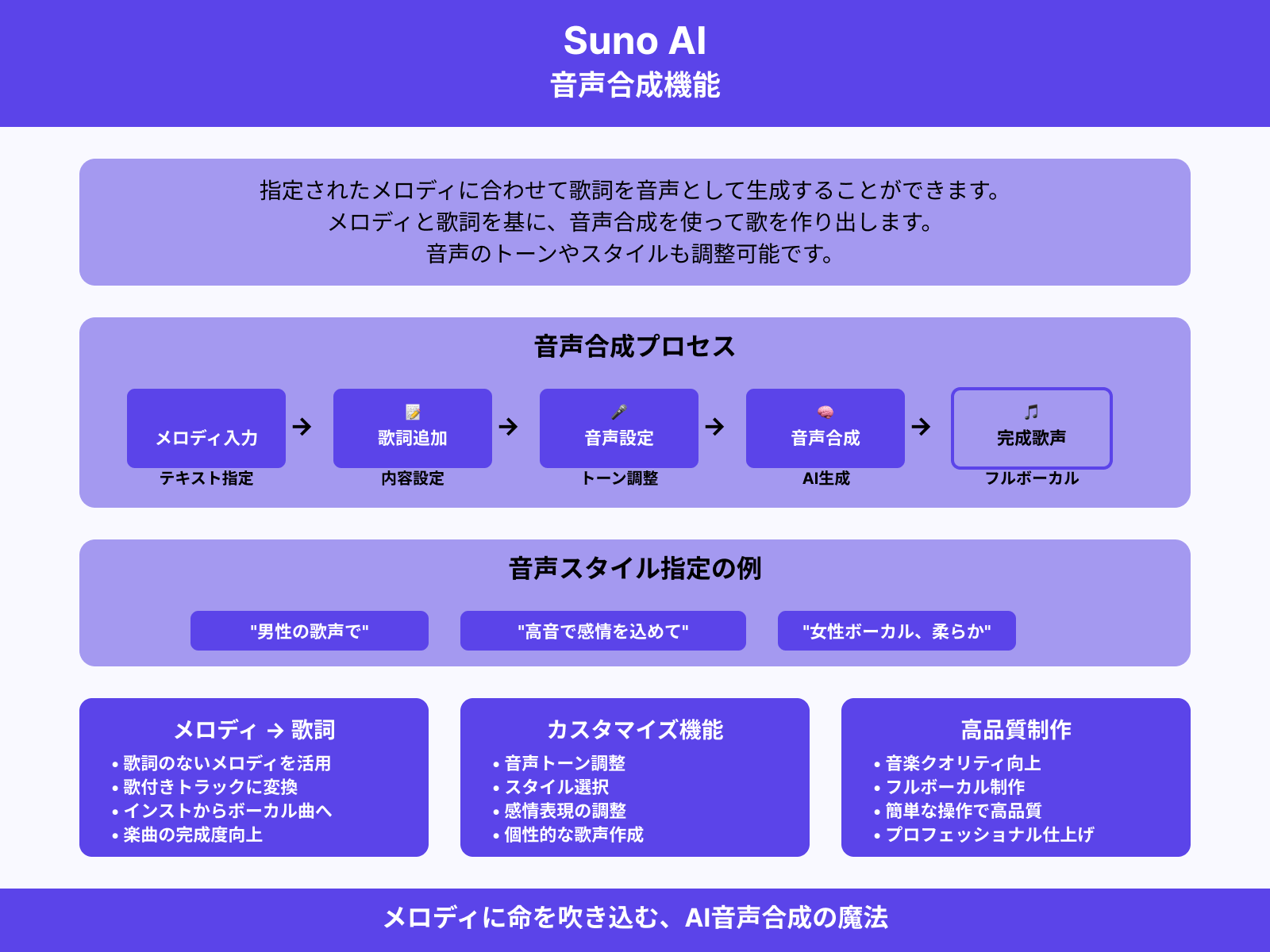 音声合成の利用方法