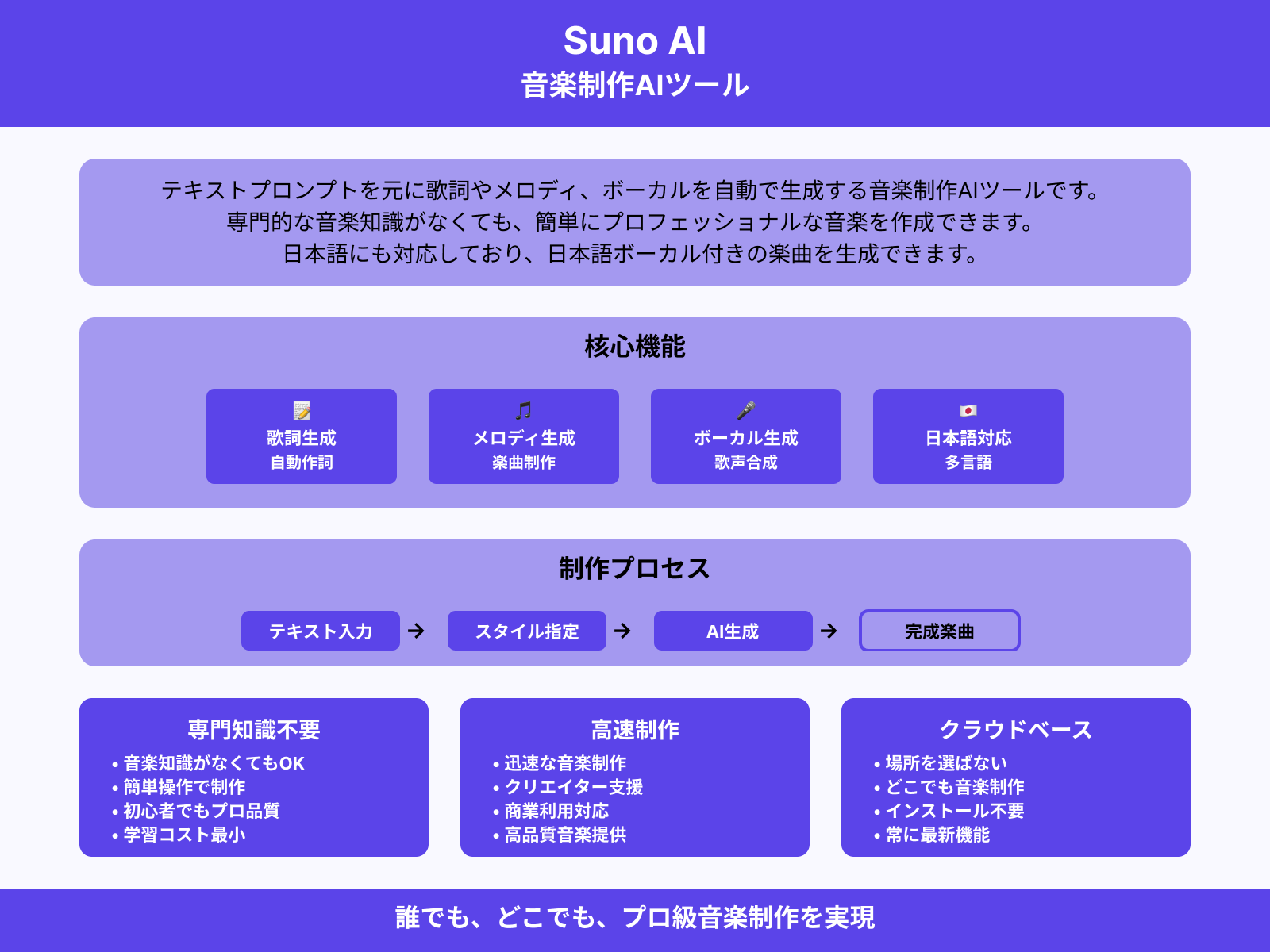 Suno AIとは？