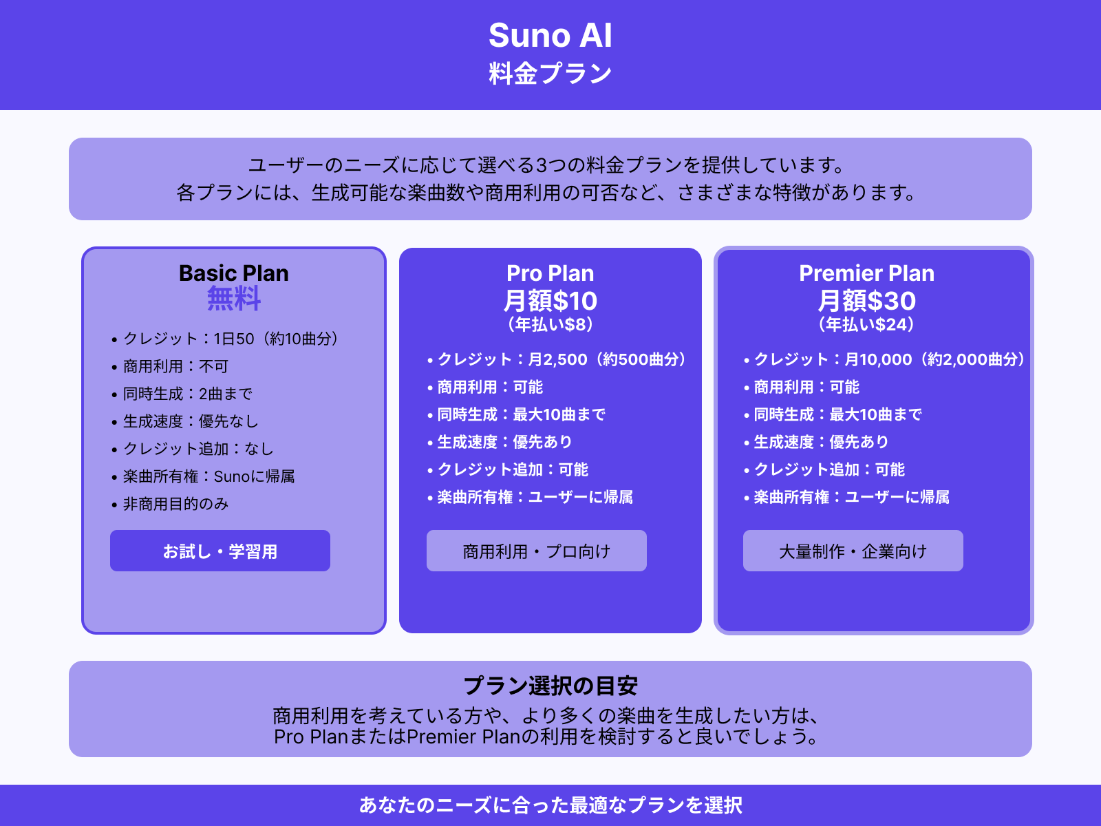 Suno AIの料金体系