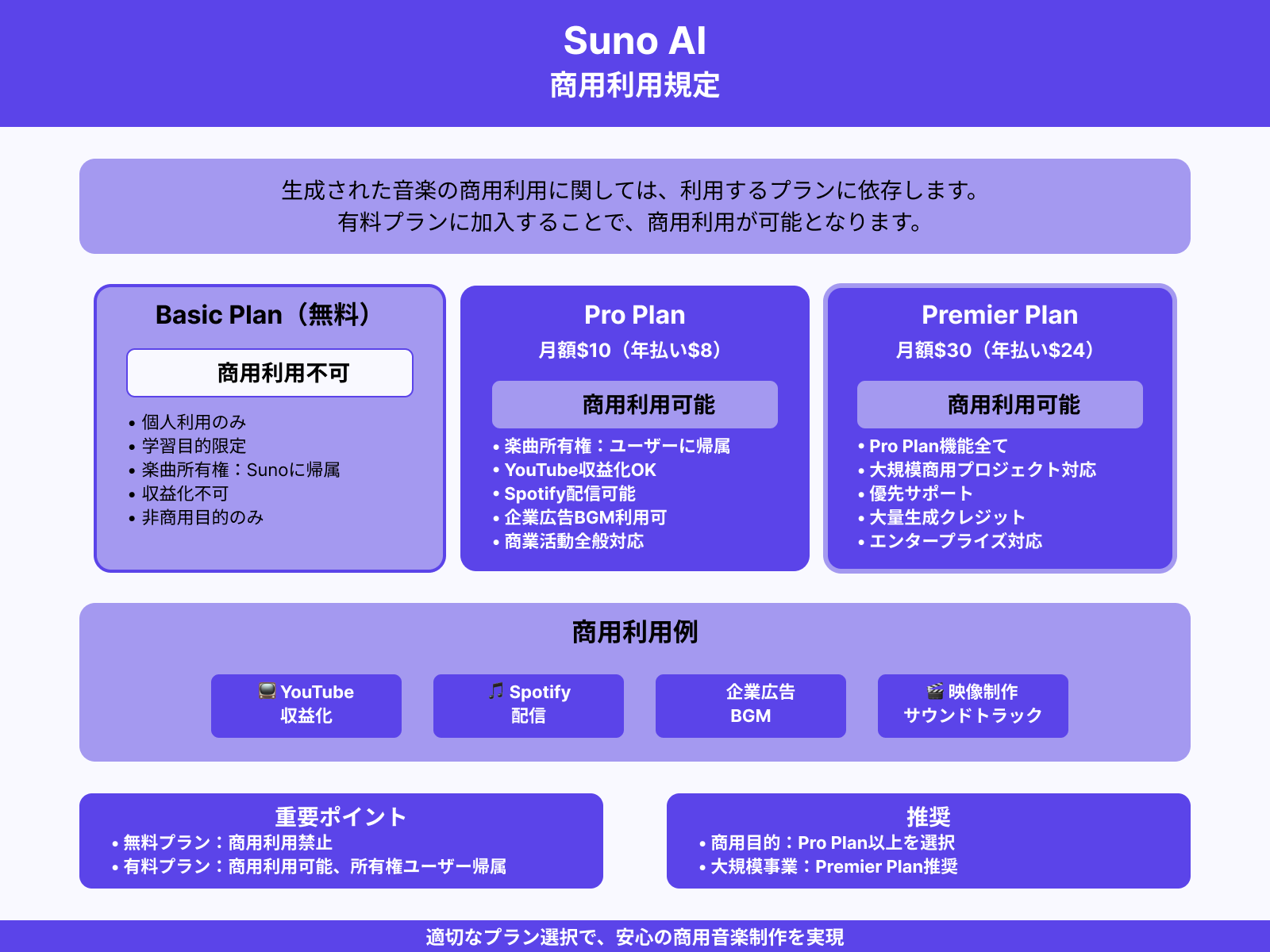 生成された音楽は商用利用できる？