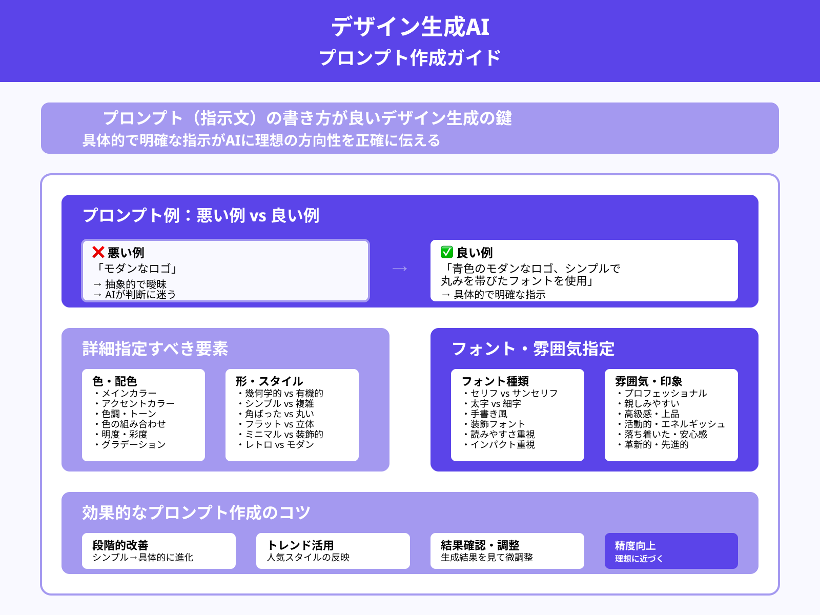 プロンプトの書き方
